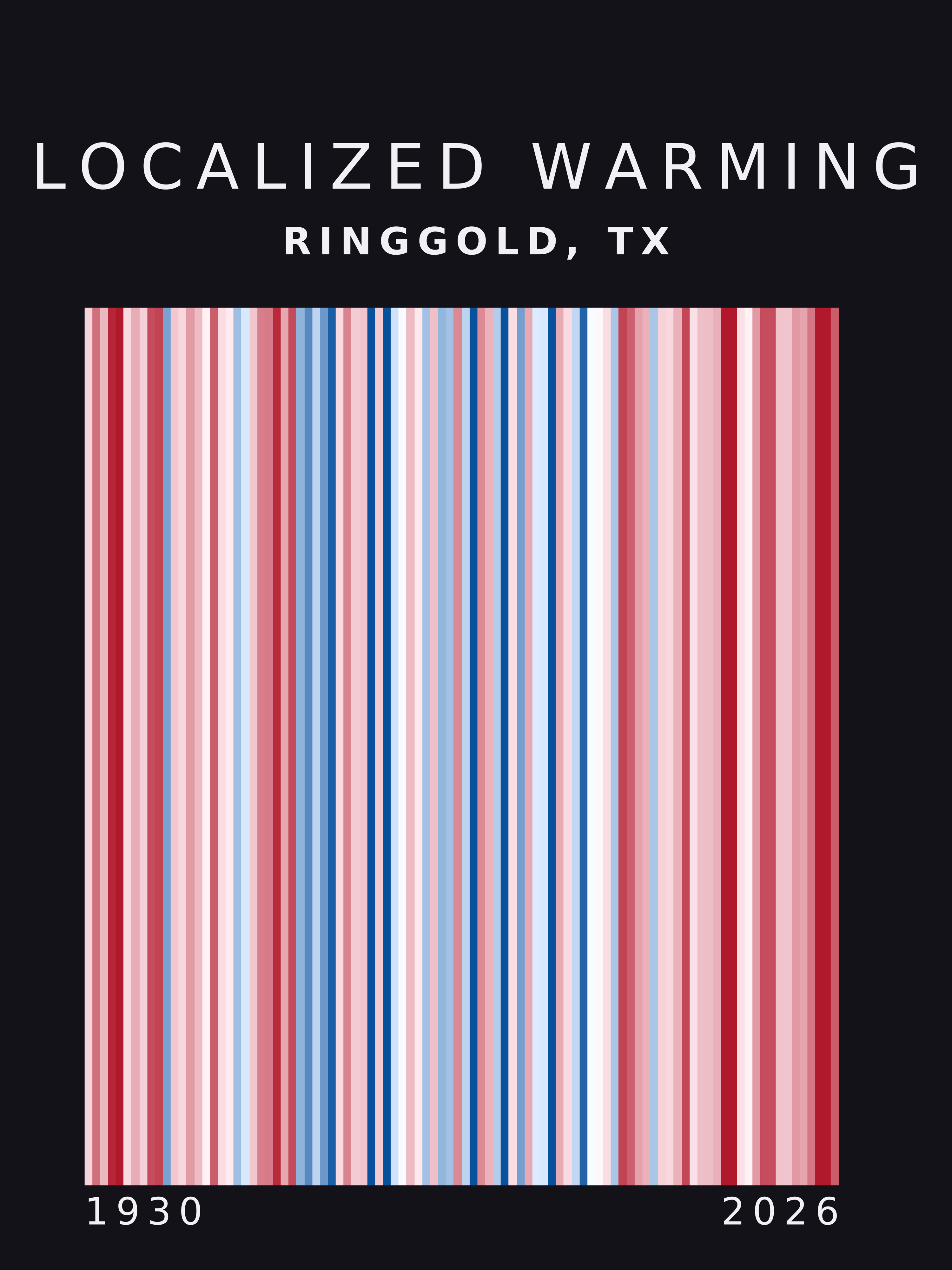 Warming stripes for Ringgold, Texas