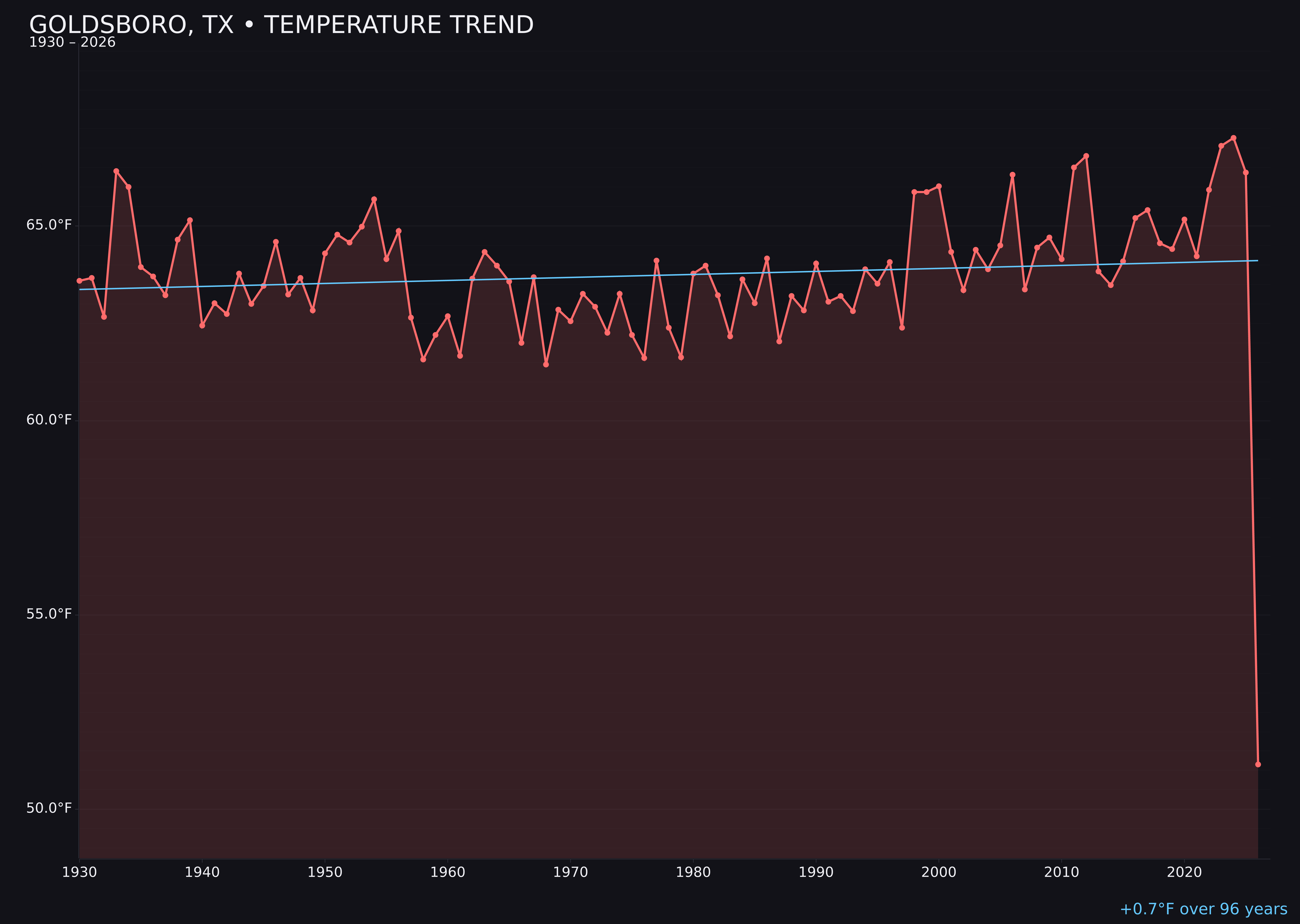 Temperature trend chart for Goldsboro, Texas