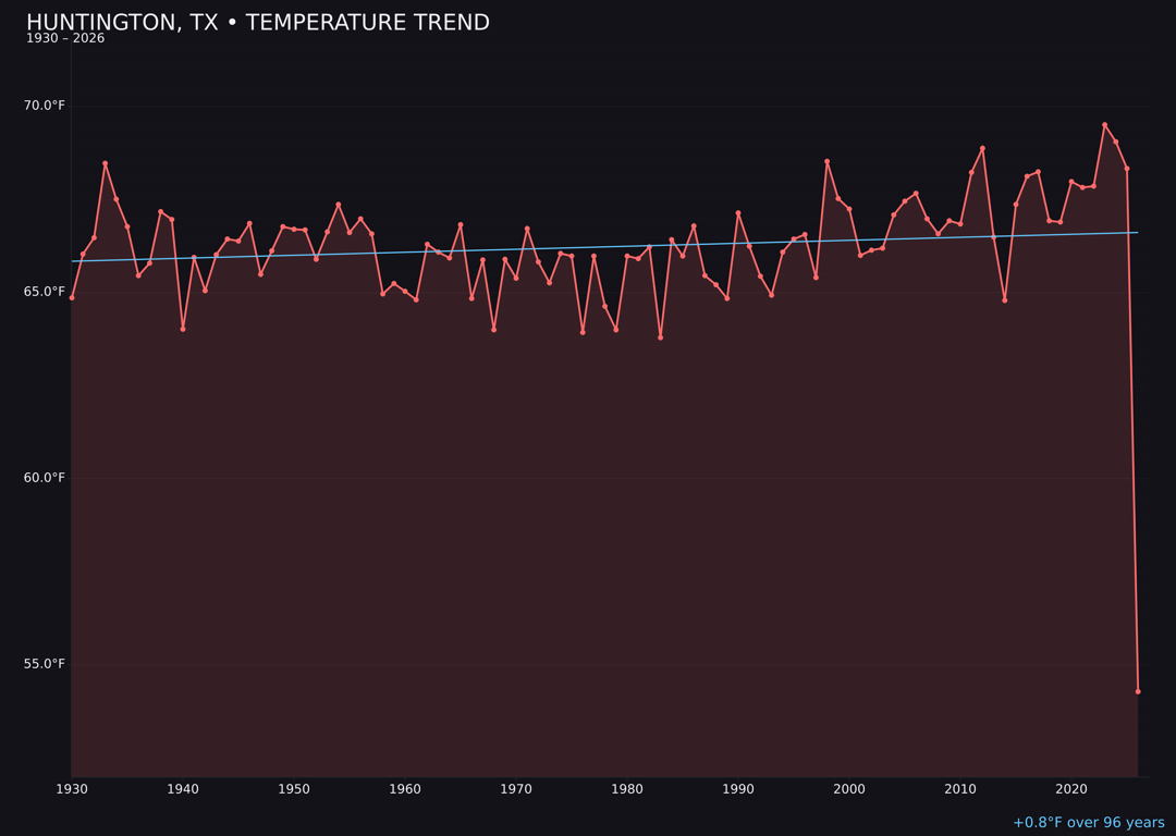 Temperature trend chart for Huntington, Texas