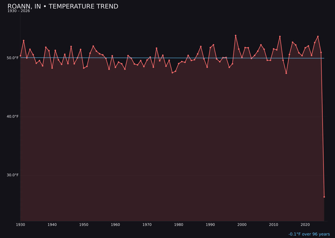 Temperature trend chart for Roann, Indiana