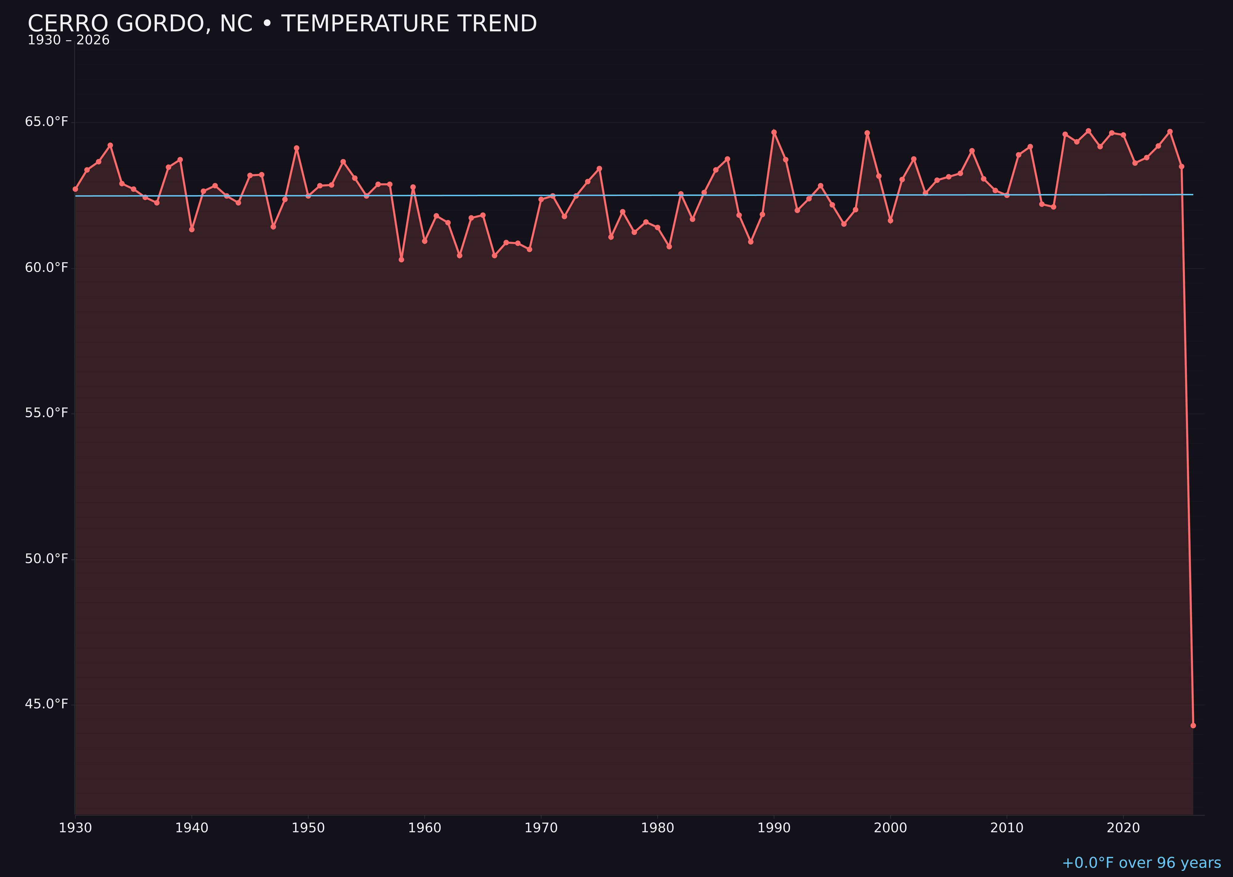 Temperature trend chart for Cerro Gordo, North Carolina