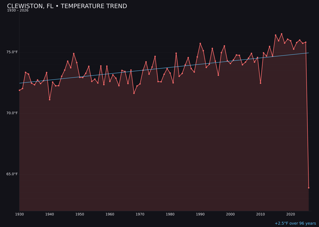 Temperature trend chart for Clewiston, Florida
