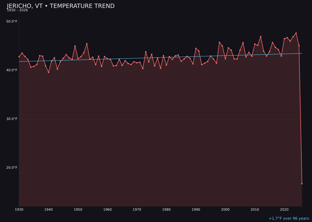 Temperature trend chart for Jericho, Vermont