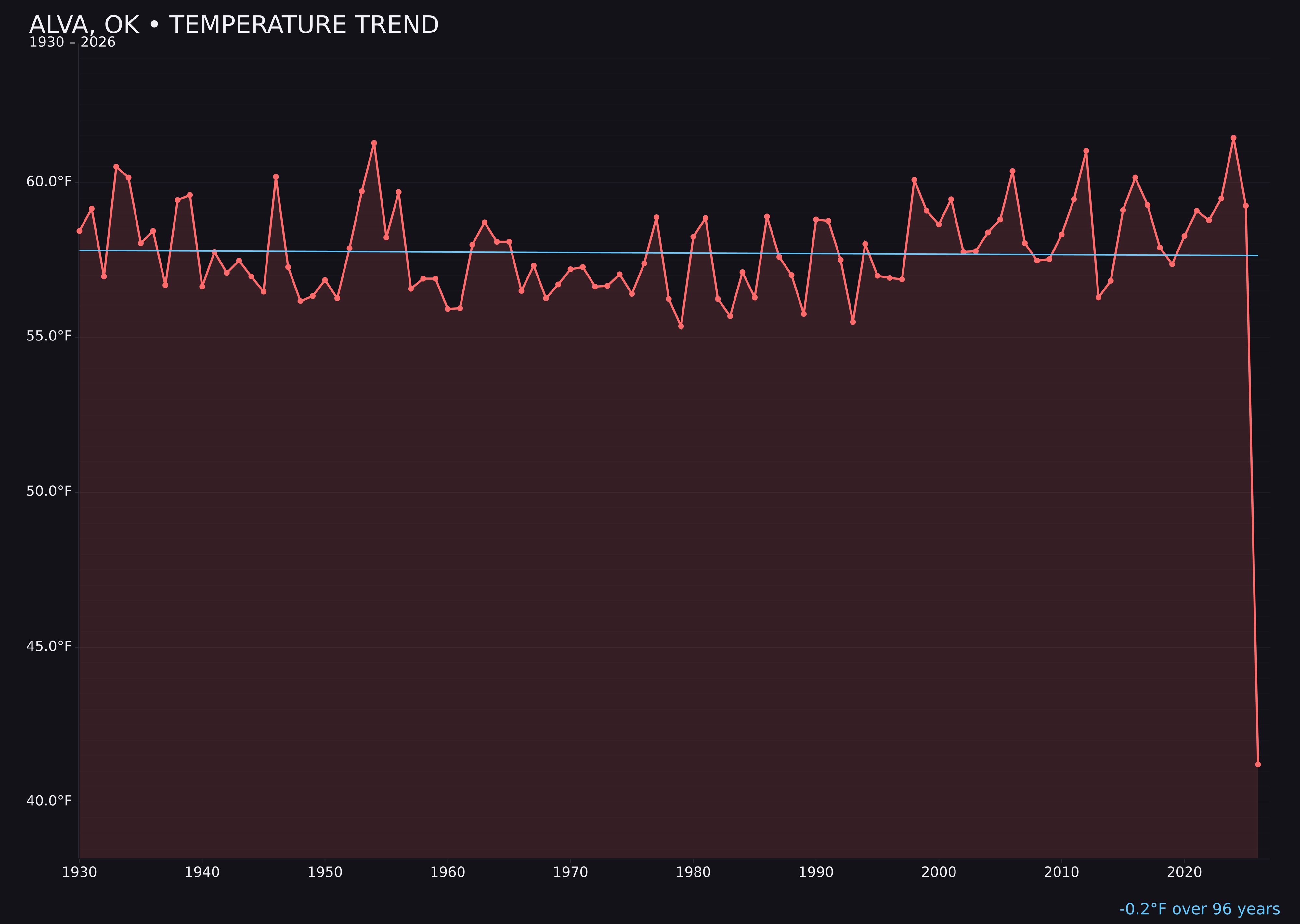 Temperature trend chart for Alva, Oklahoma