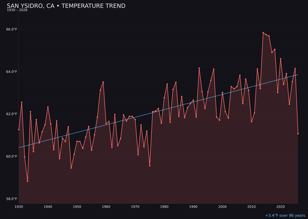 Temperature trend chart for San Ysidro, California