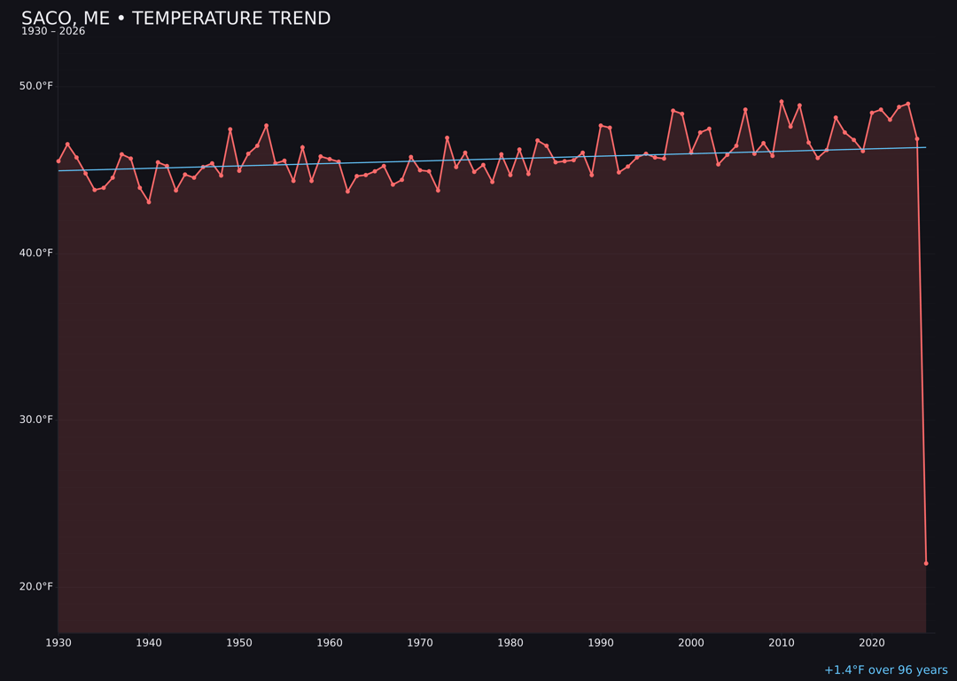 Temperature trend chart for Saco, Maine