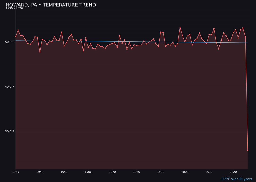 Temperature trend chart for Howard, Pennsylvania