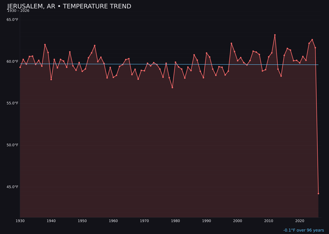 Temperature trend chart for Jerusalem, Arkansas