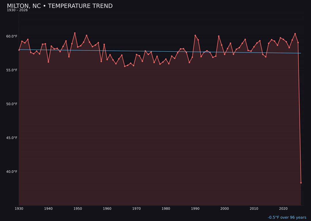 Temperature trend chart for Milton, North Carolina