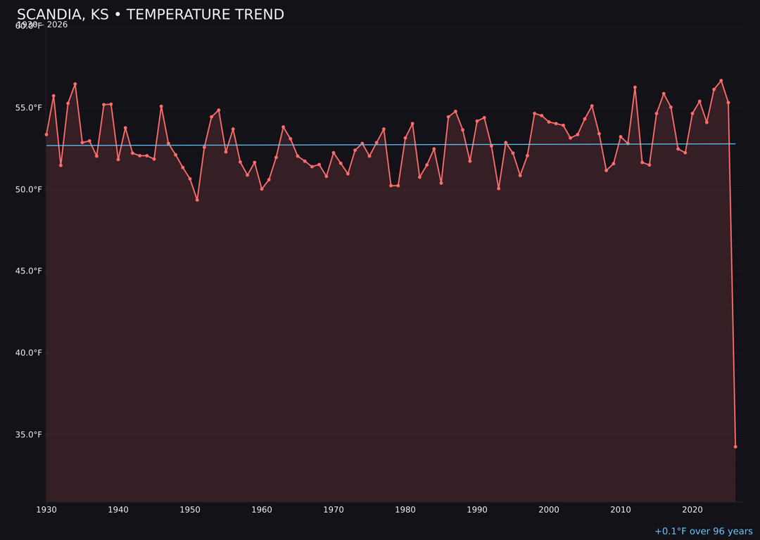 Temperature trend chart for Scandia, Kansas