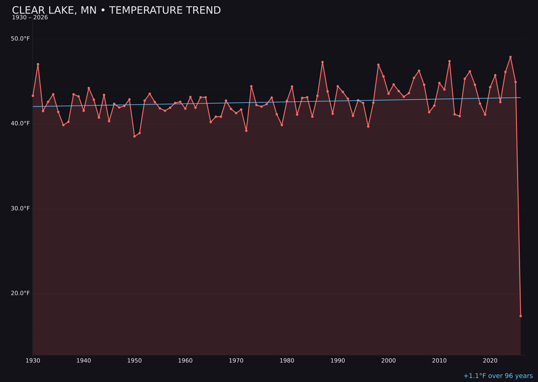 Temperature trend chart for Clear Lake, Minnesota