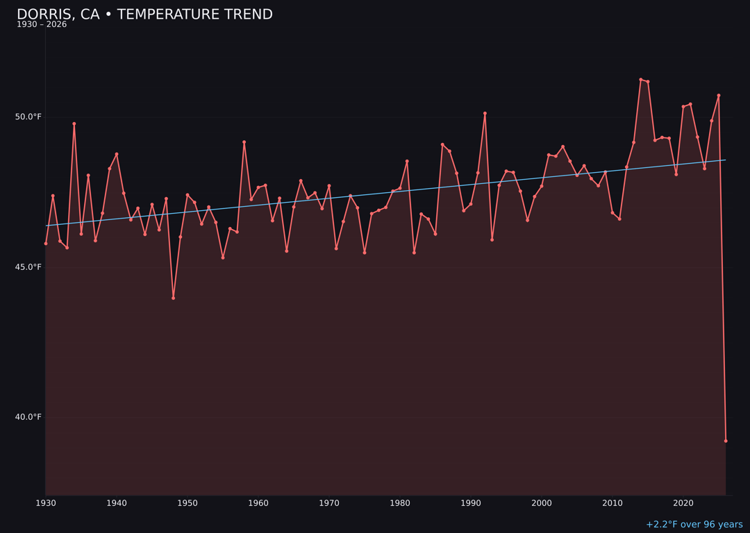 Temperature trend chart for Dorris, California