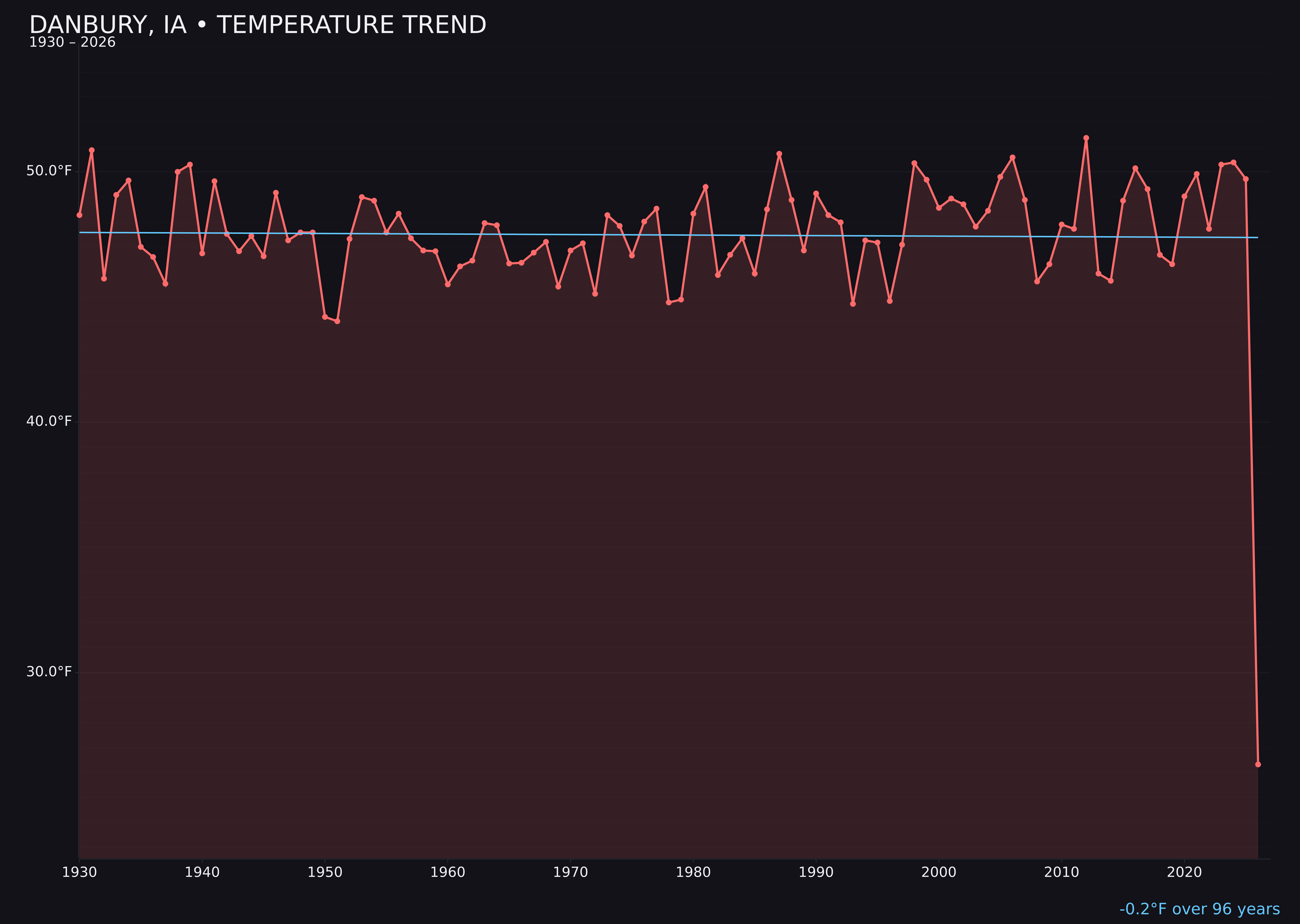 Temperature trend chart for Danbury, Iowa