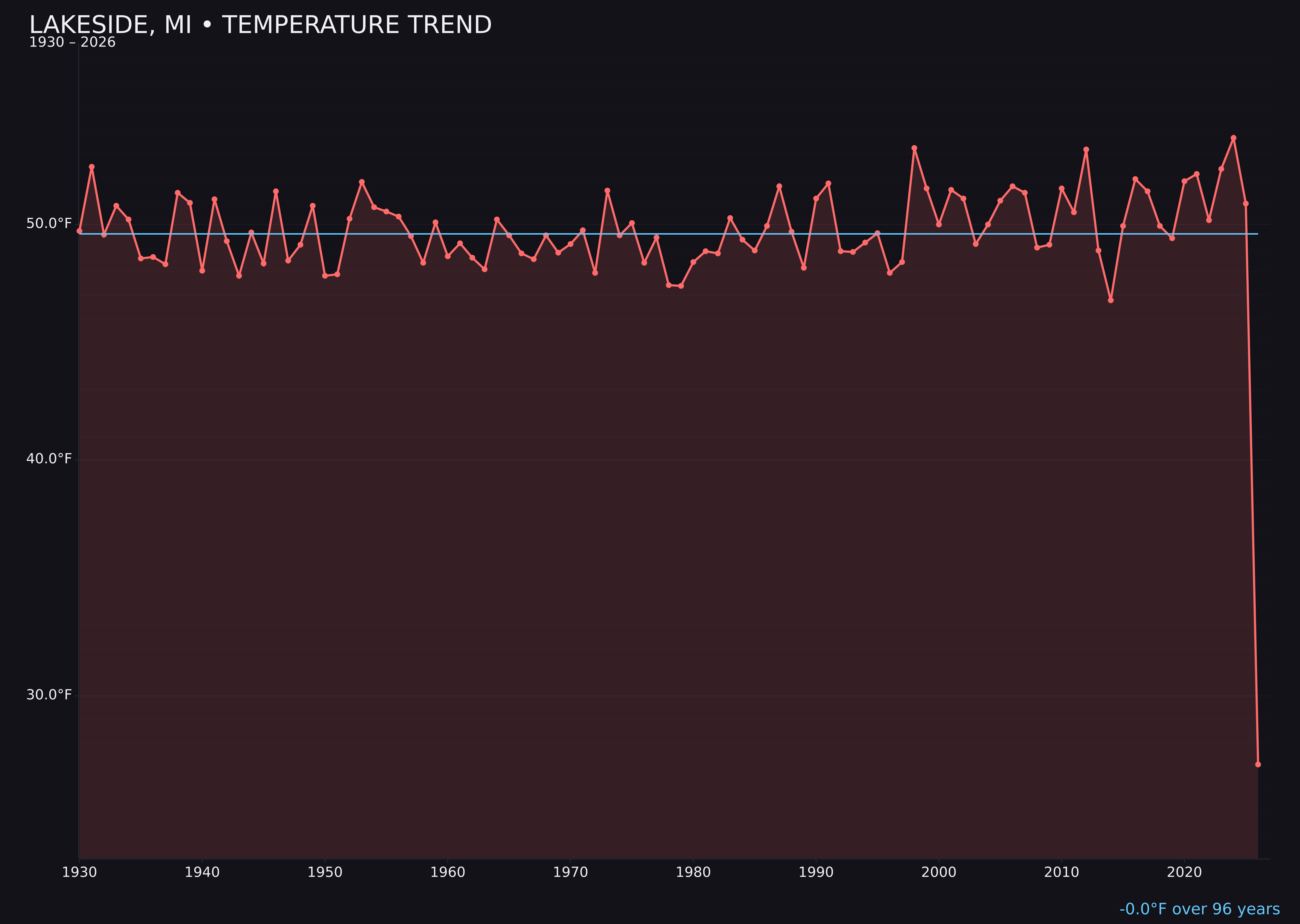 Temperature trend chart for Lakeside, Michigan