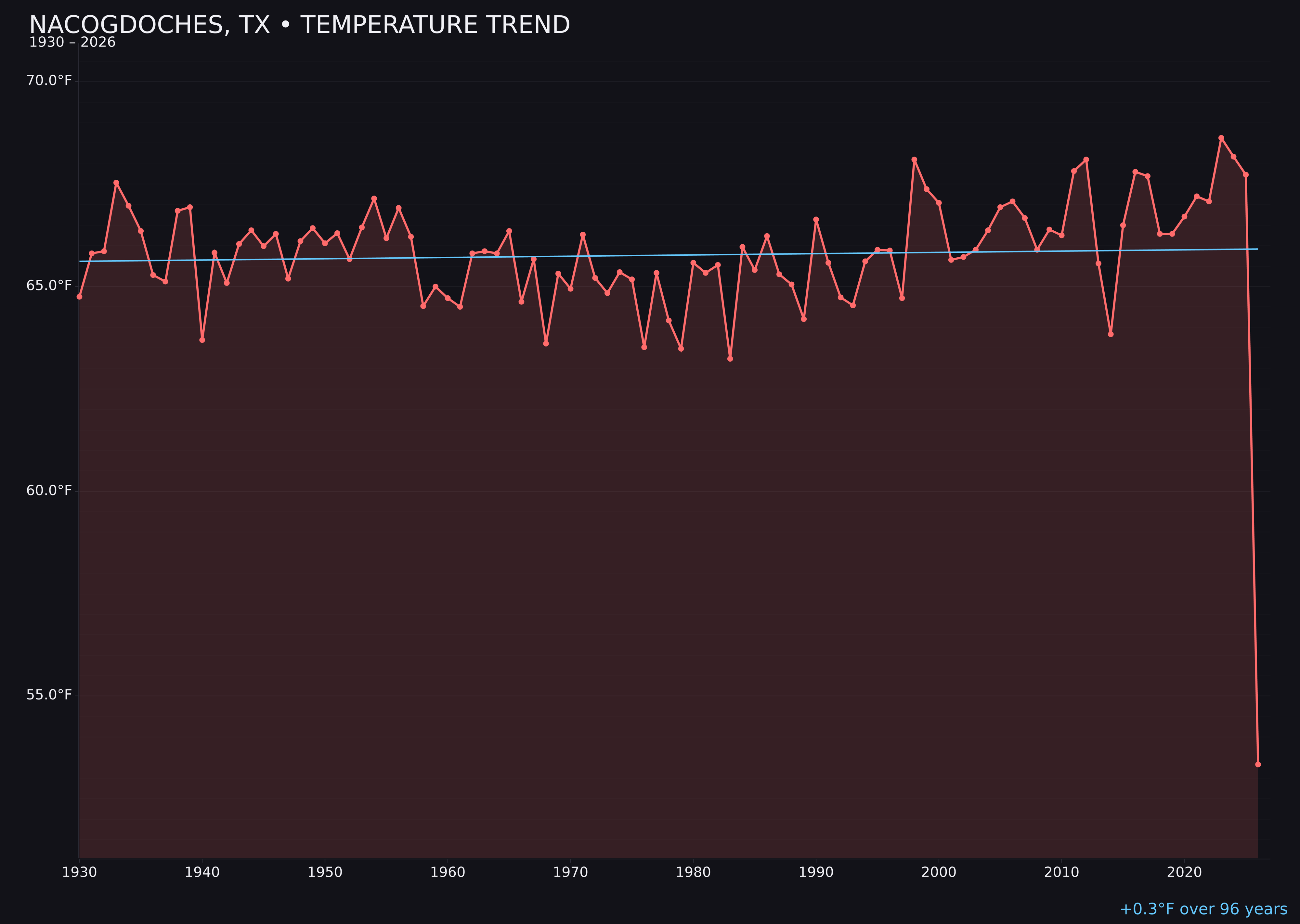 Temperature trend chart for Nacogdoches, Texas