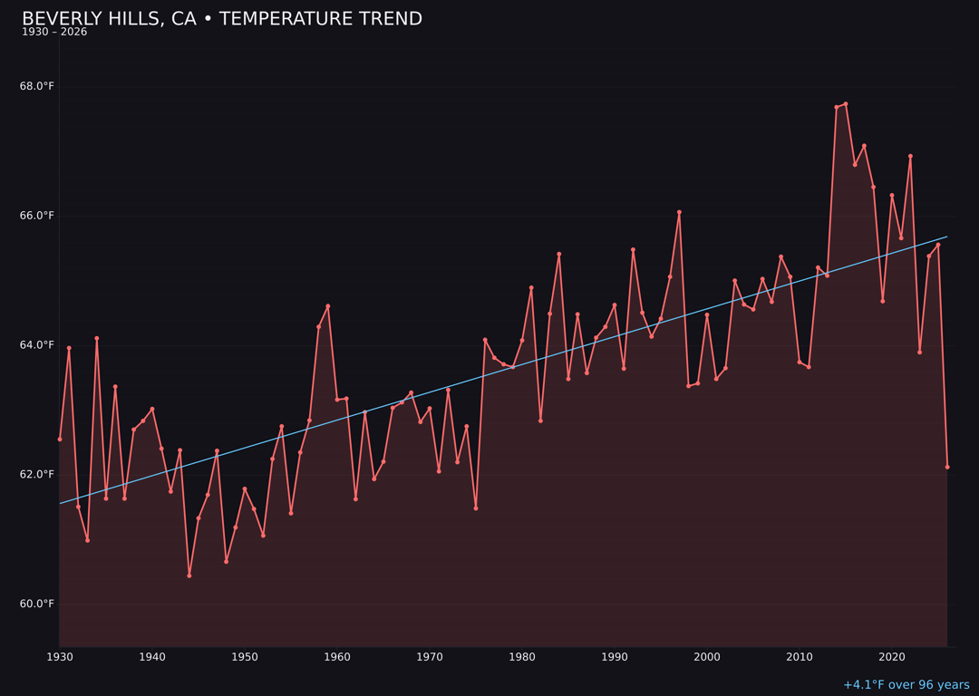 Temperature trend chart for Beverly Hills, California