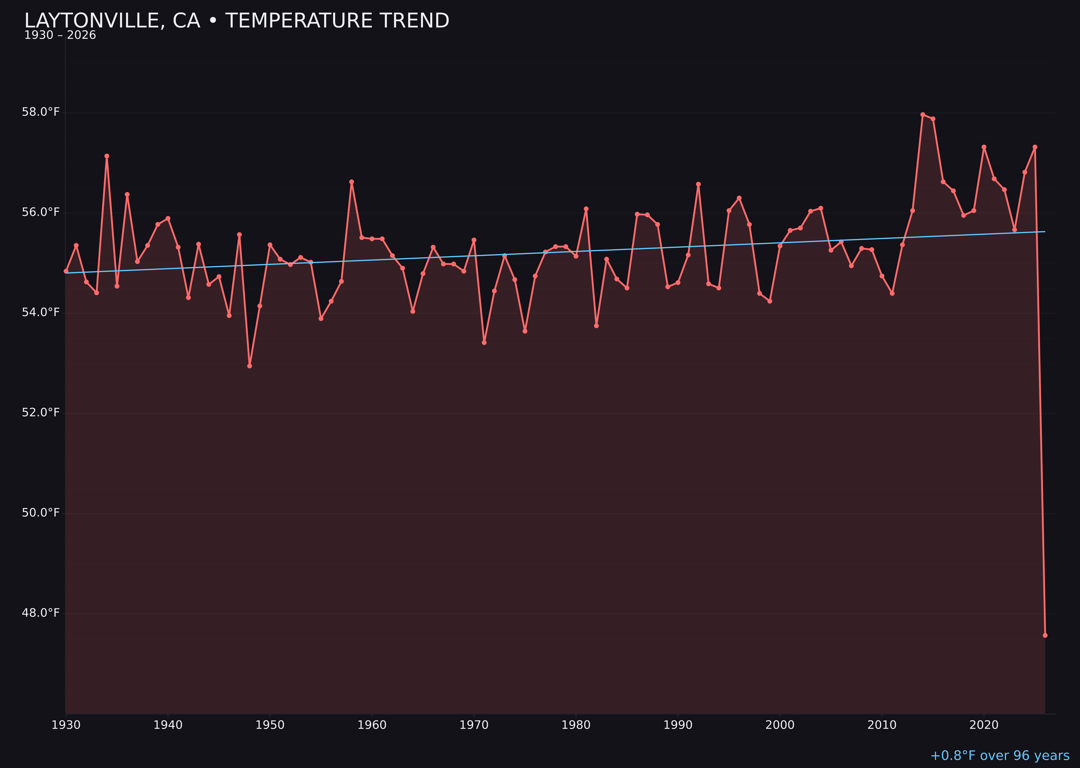 Temperature trend chart for Laytonville, California