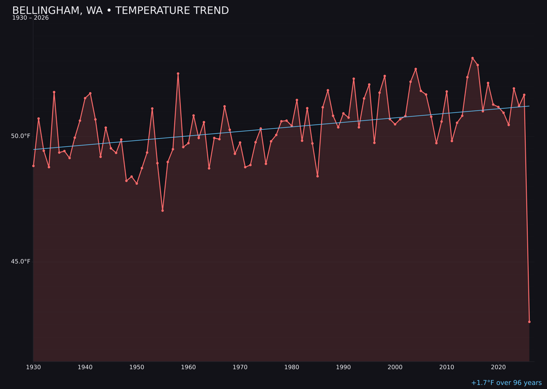 Temperature trend chart for Bellingham, Washington