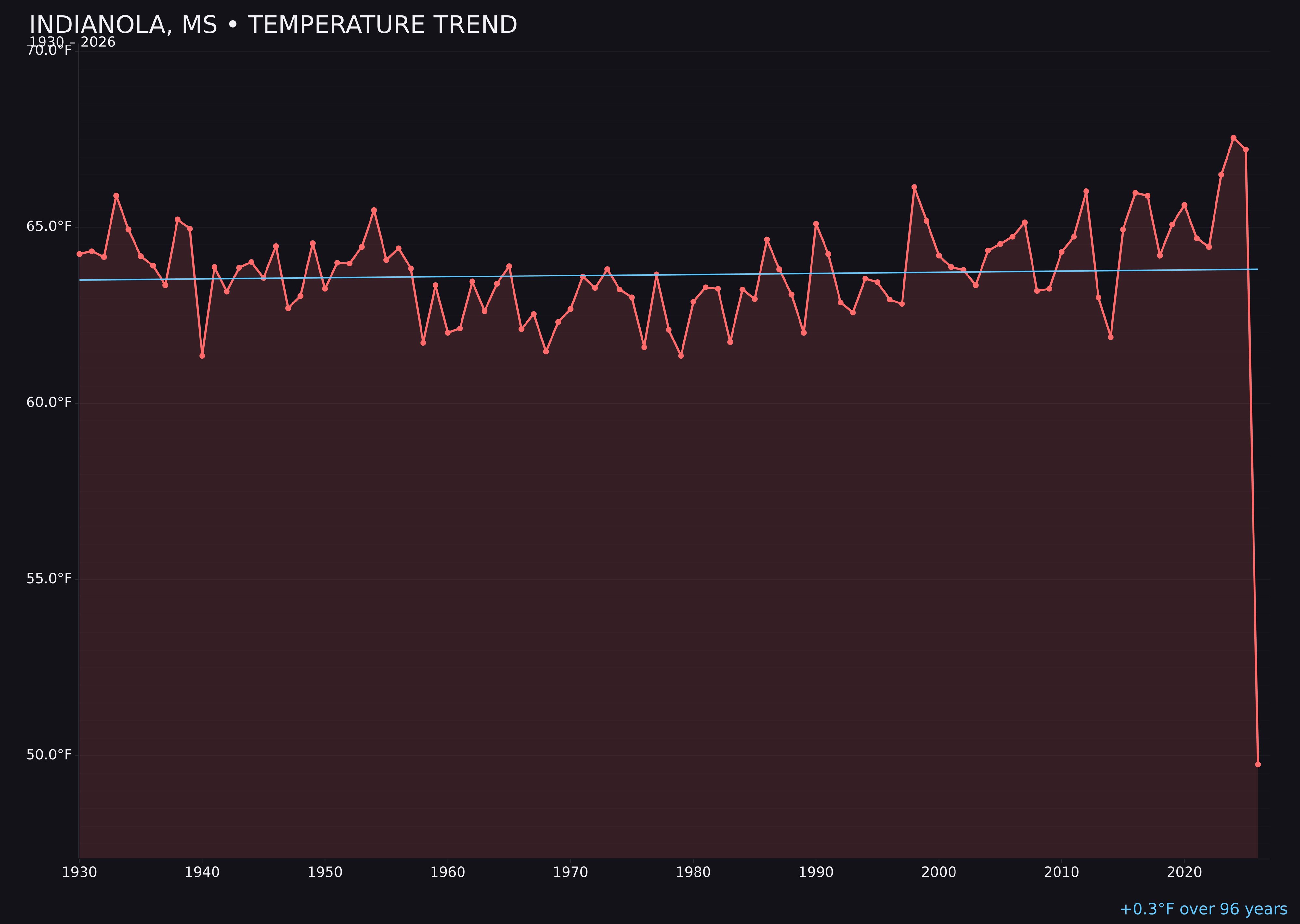Temperature trend chart for Indianola, Mississippi