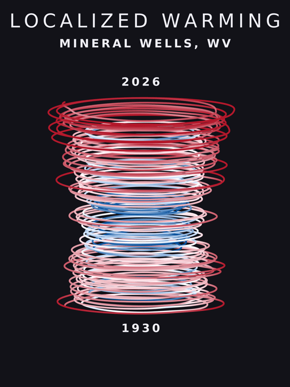Temperature anomaly spiral for Mineral Wells, West Virginia