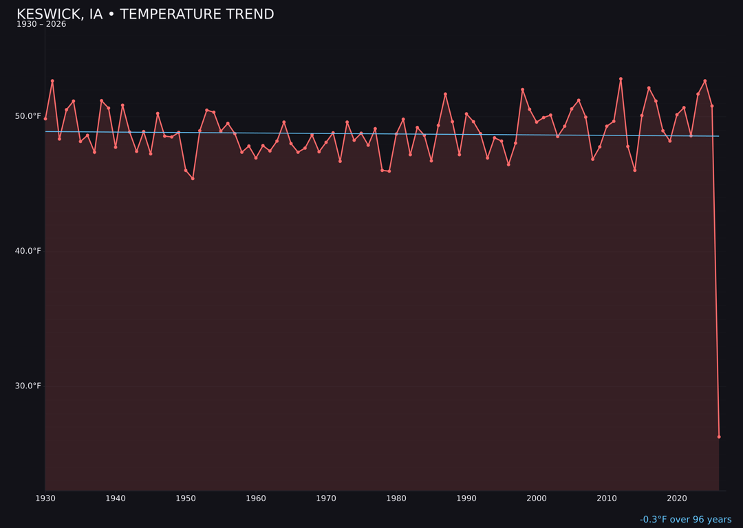 Temperature trend chart for Keswick, Iowa