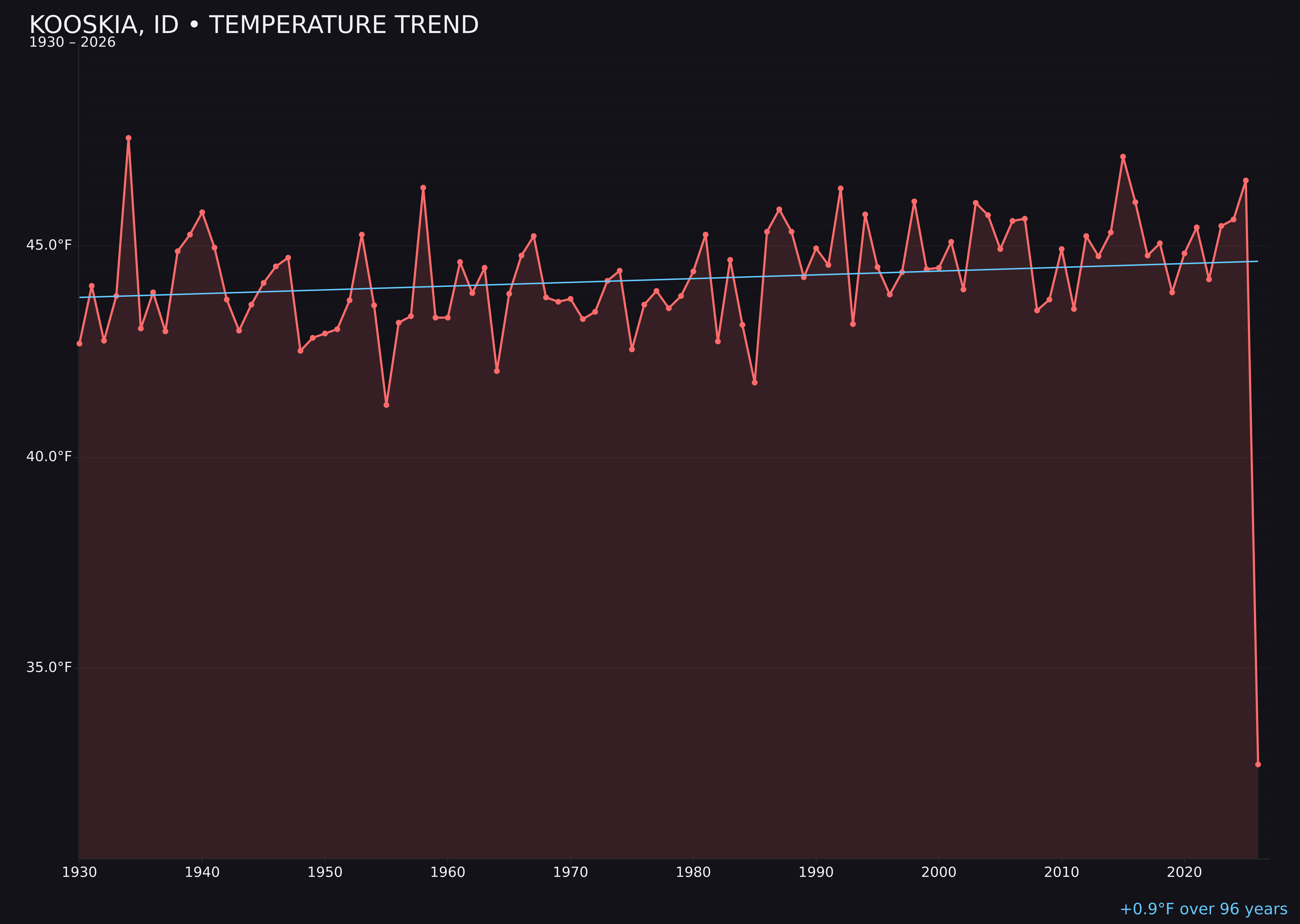Temperature trend chart for Kooskia, Idaho