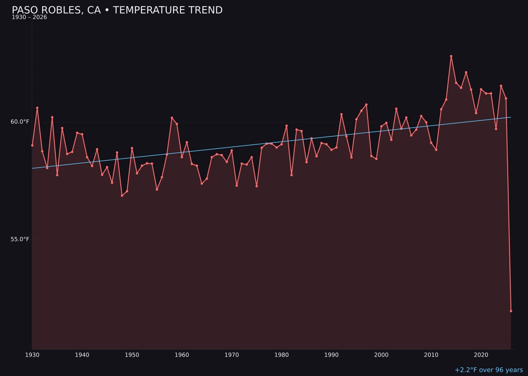 Temperature trend chart for Paso Robles, California