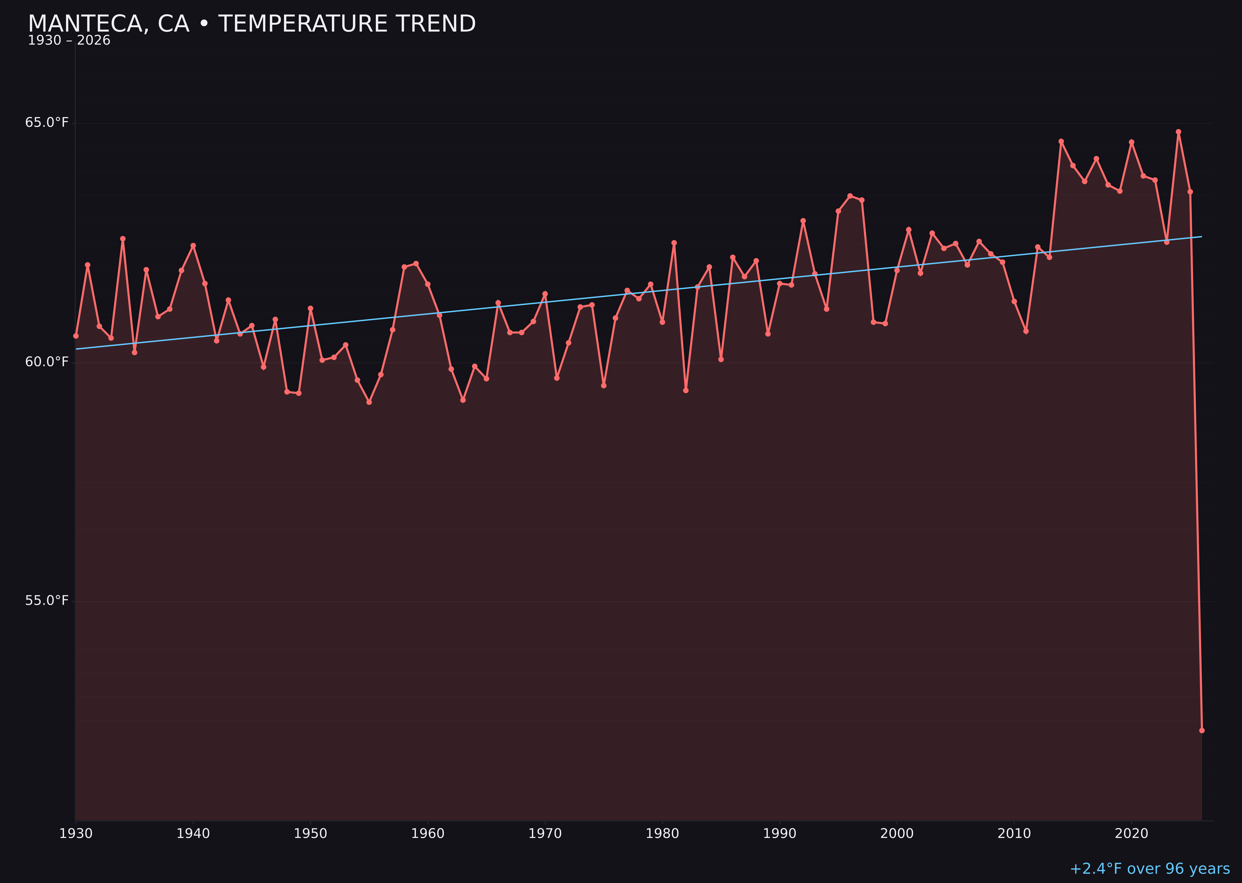 Temperature trend chart for Manteca, California