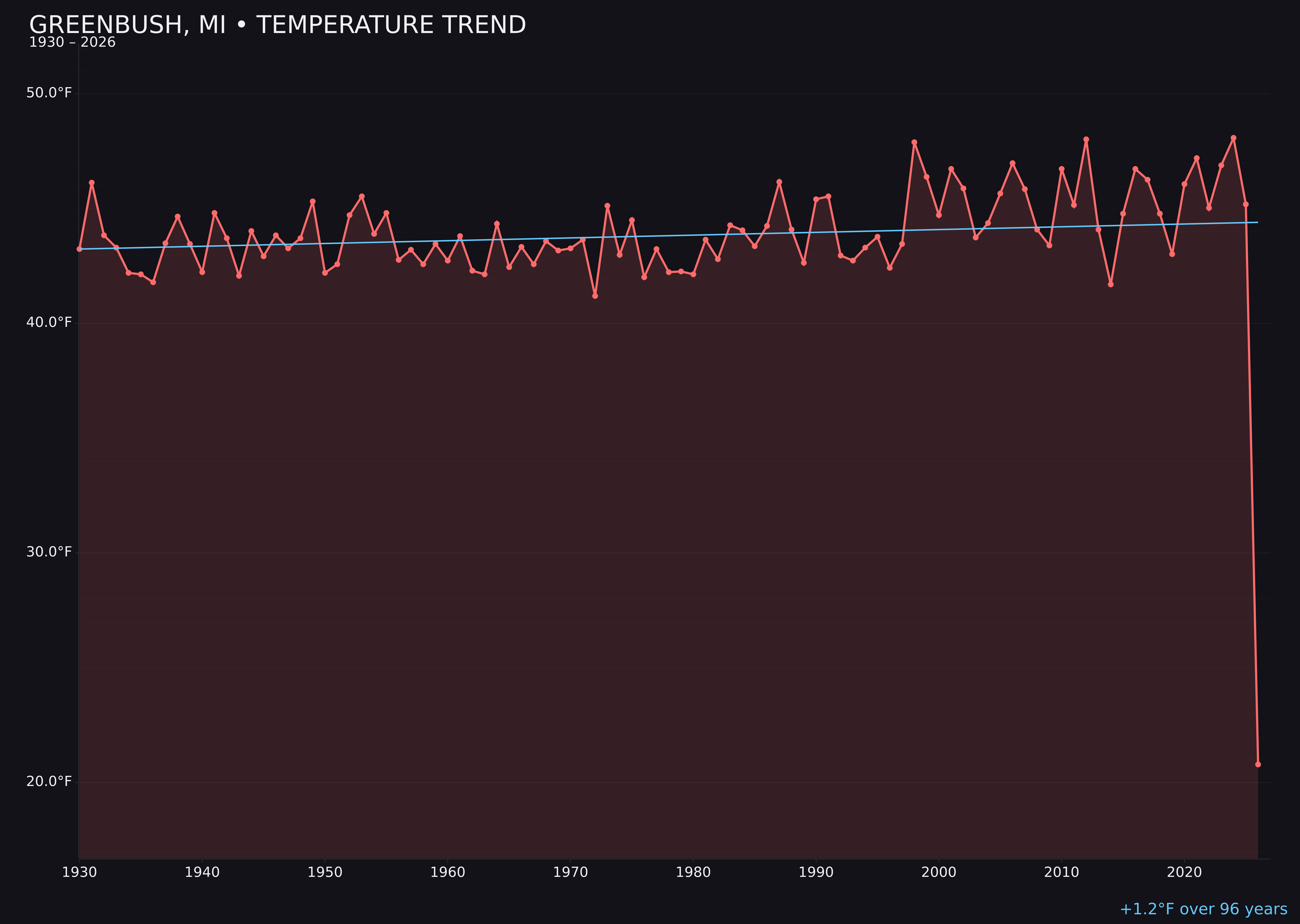 Temperature trend chart for Greenbush, Michigan