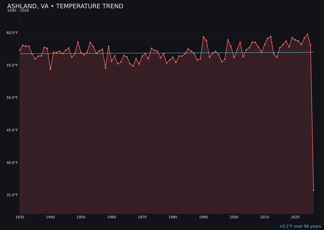 Temperature trend chart for Ashland, Virginia