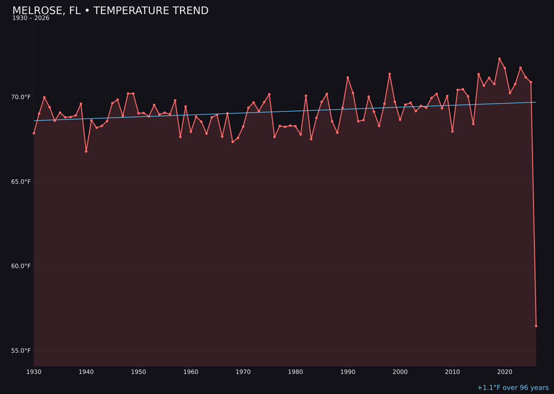 Temperature trend chart for Melrose, Florida