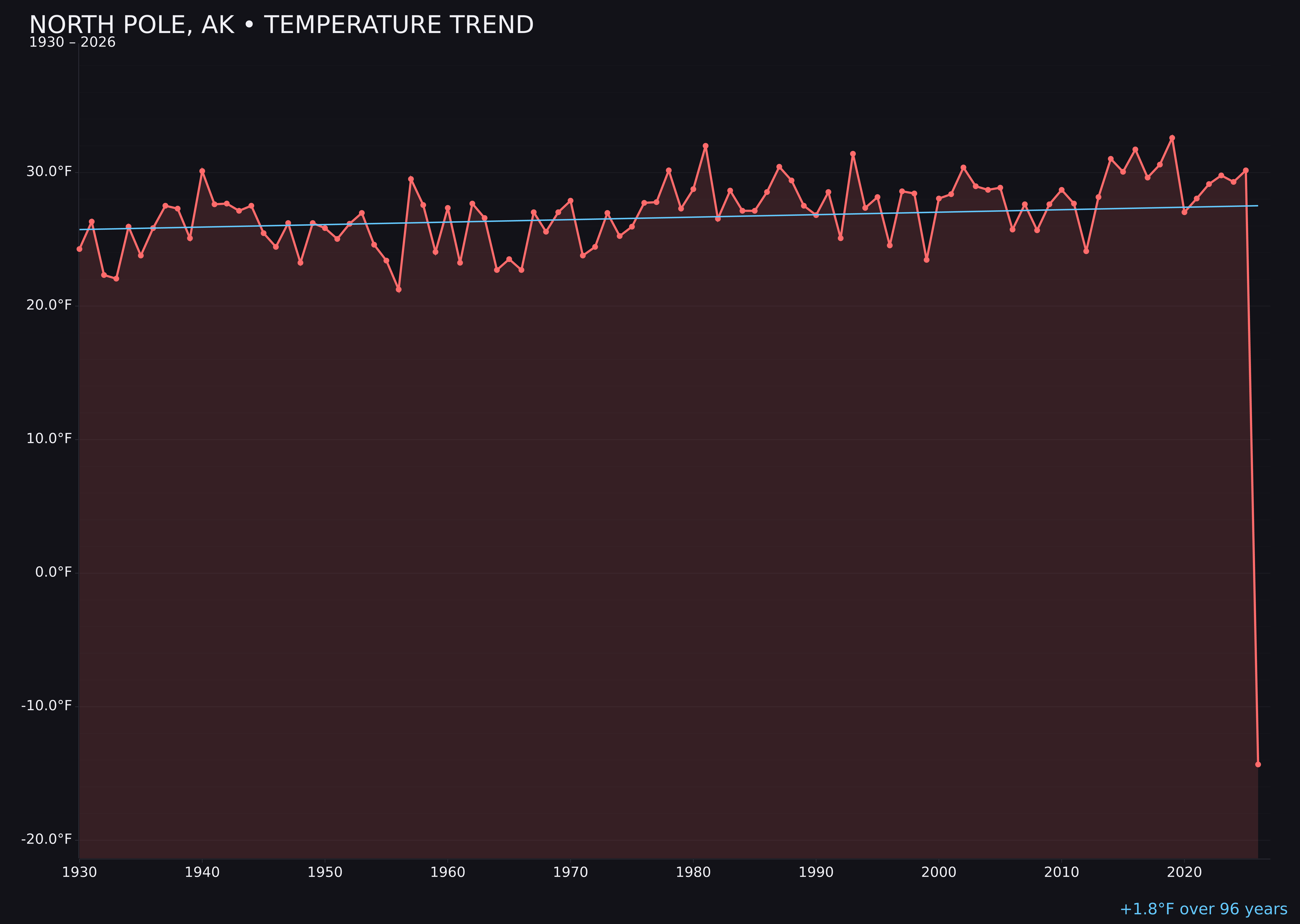Temperature trend chart for North Pole, Alaska
