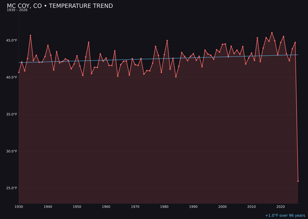 Temperature trend chart for Mc Coy, Colorado