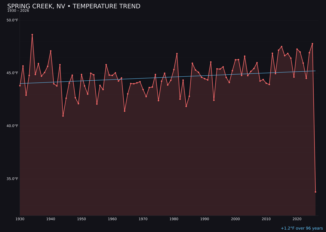 Temperature trend chart for Spring Creek, Nevada