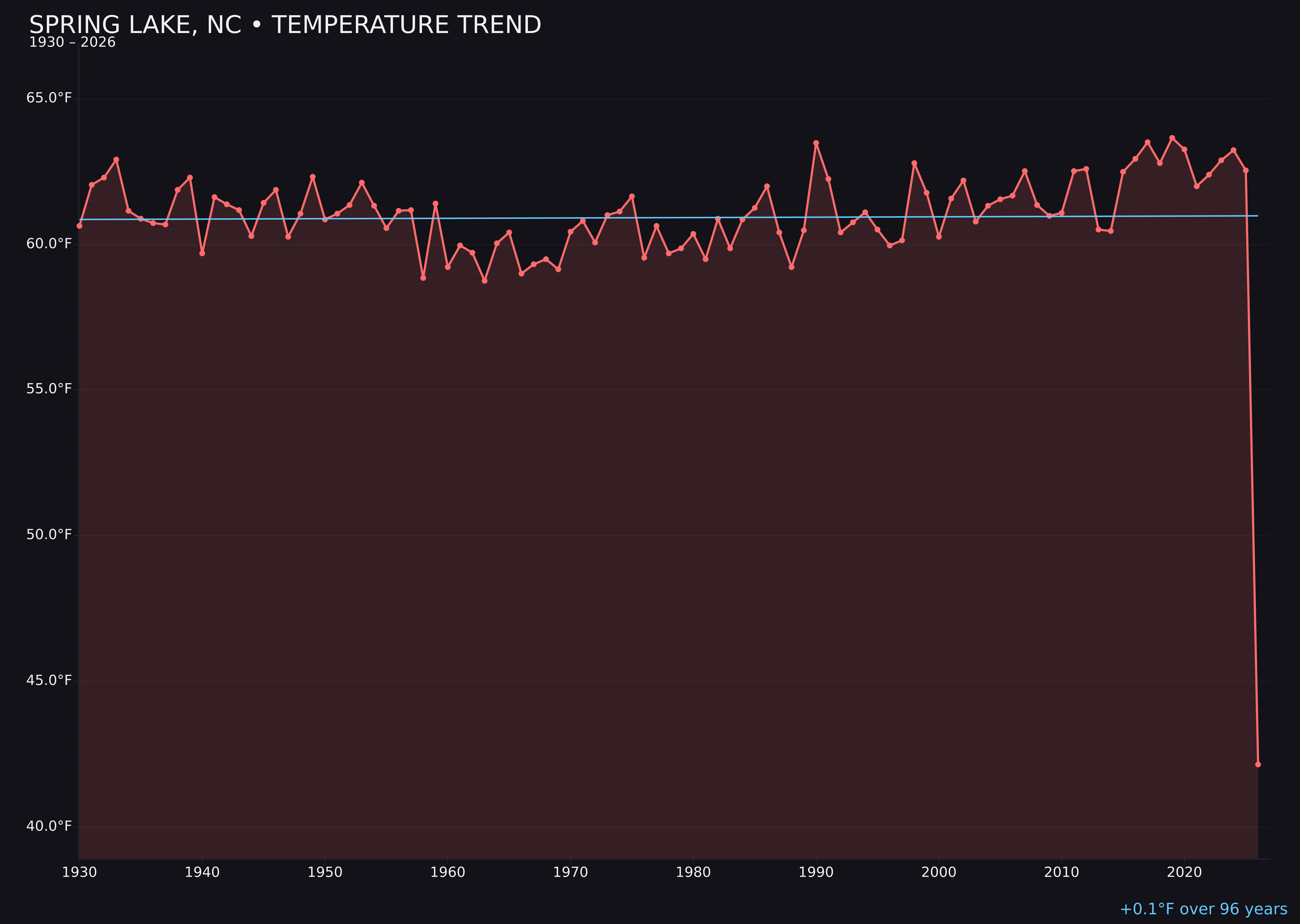 Temperature trend chart for Spring Lake, North Carolina