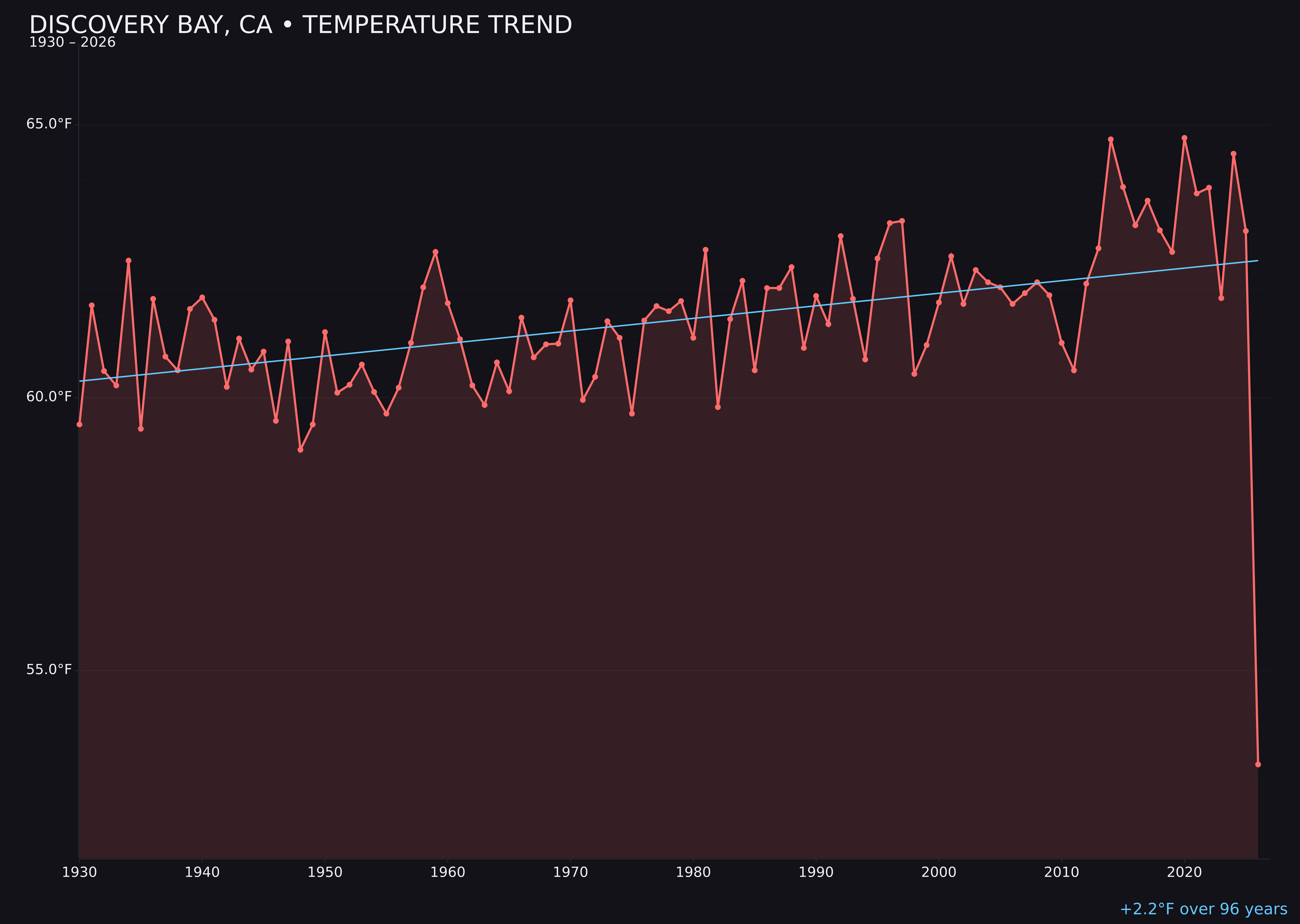 Temperature trend chart for Discovery Bay, California