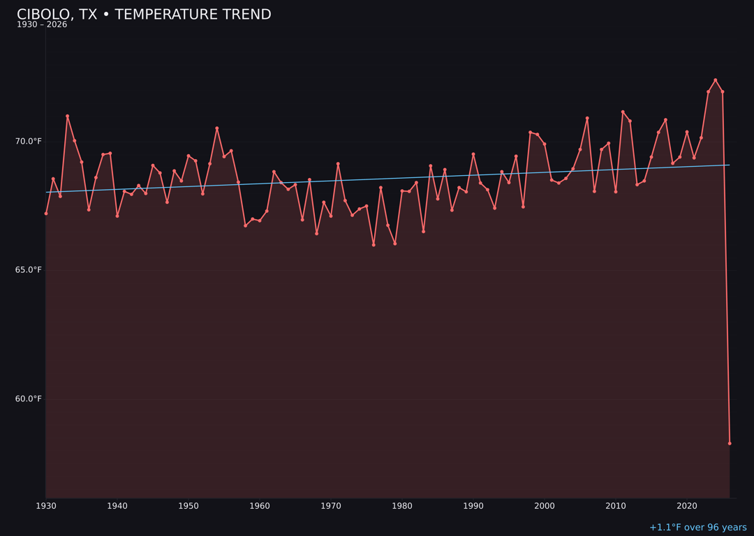 Temperature trend chart for Cibolo, Texas