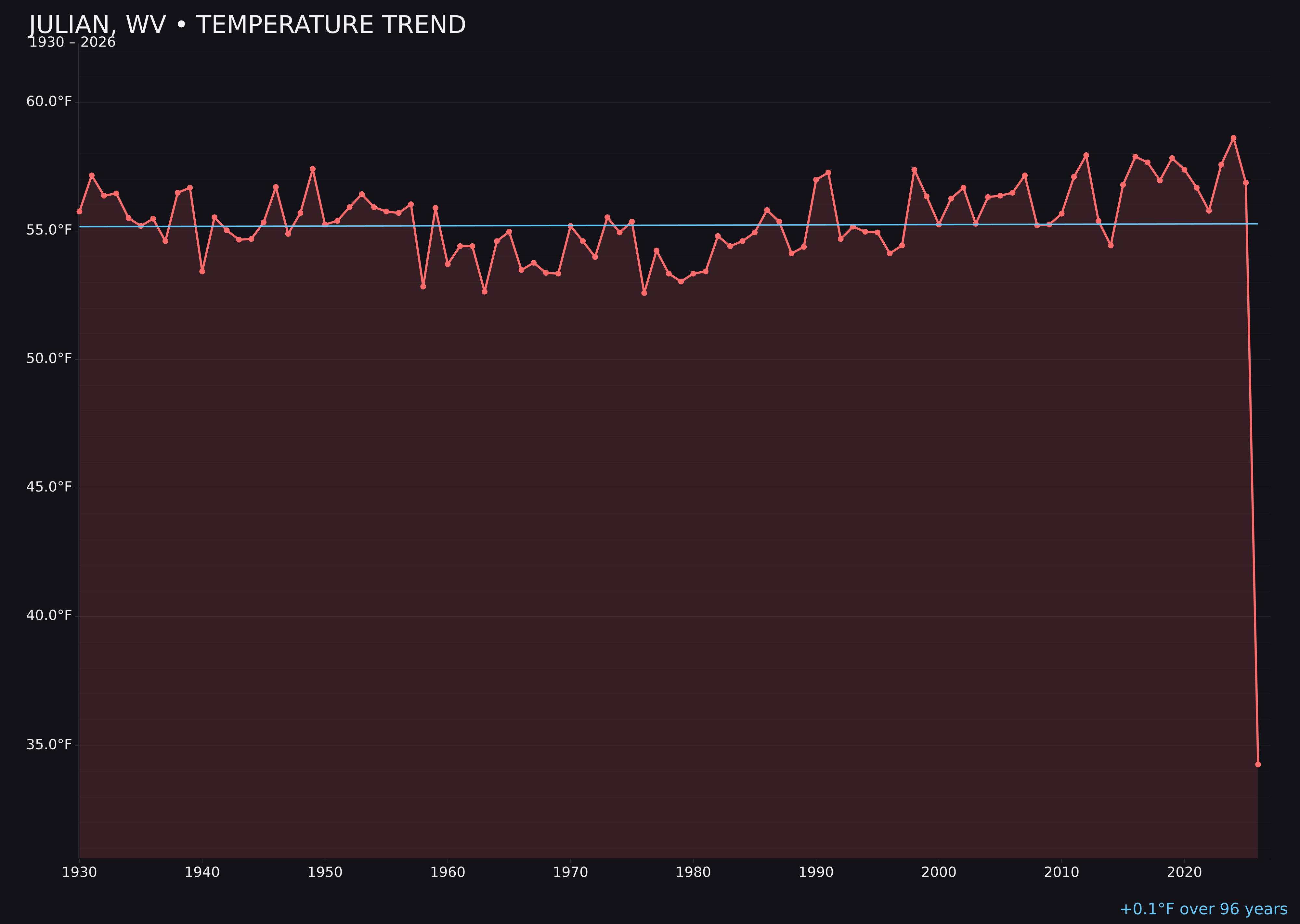 Temperature trend chart for Julian, West Virginia