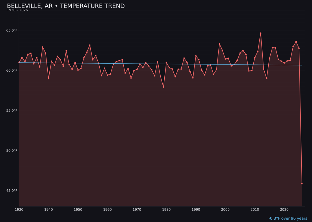 Temperature trend chart for Belleville, Arkansas