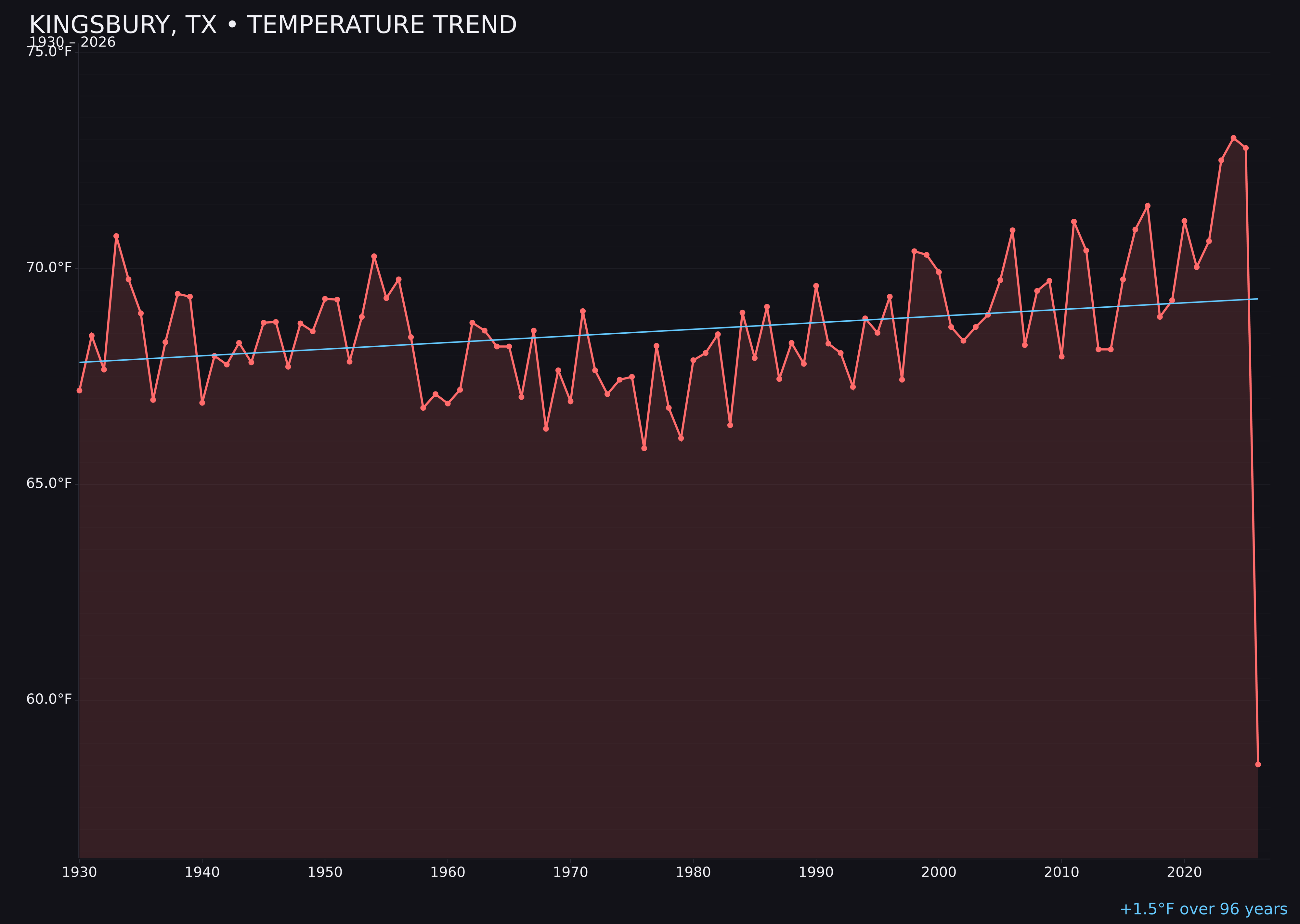Temperature trend chart for Kingsbury, Texas