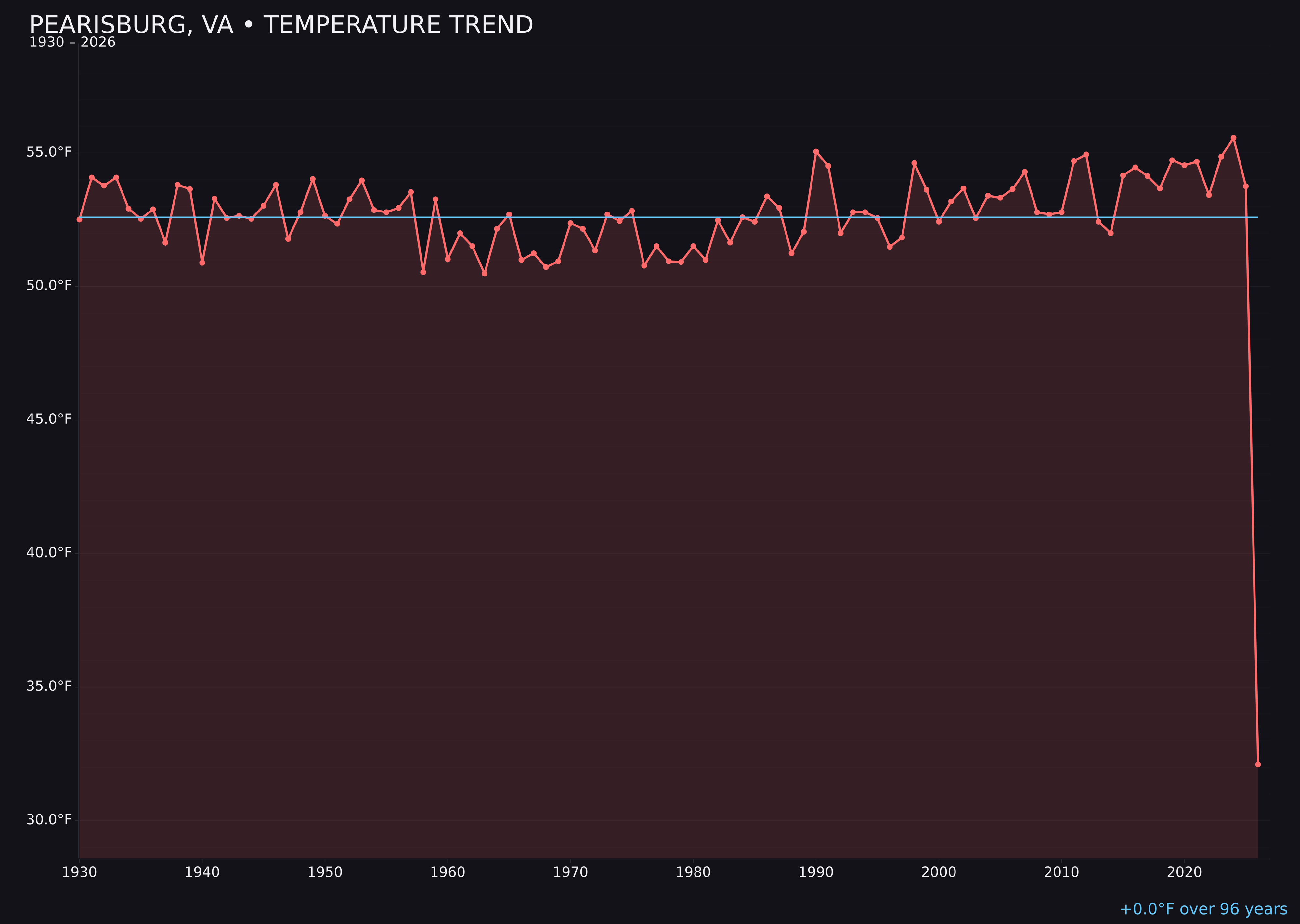 Temperature trend chart for Pearisburg, Virginia