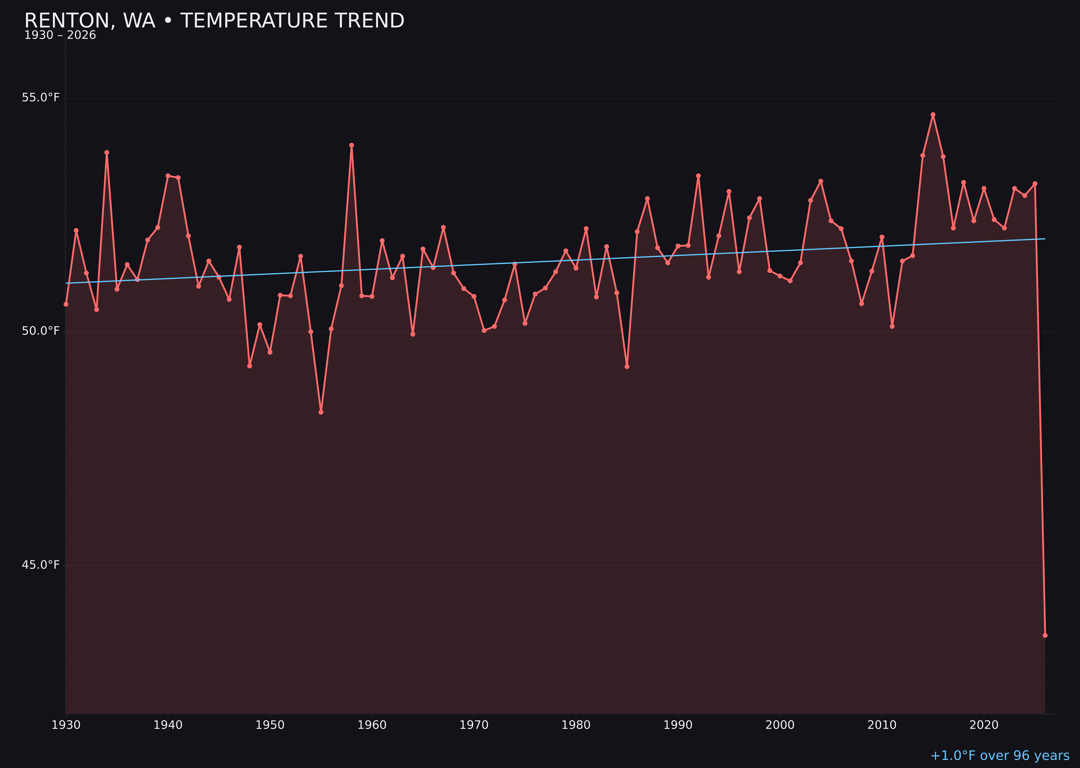 Temperature trend chart for Renton, Washington