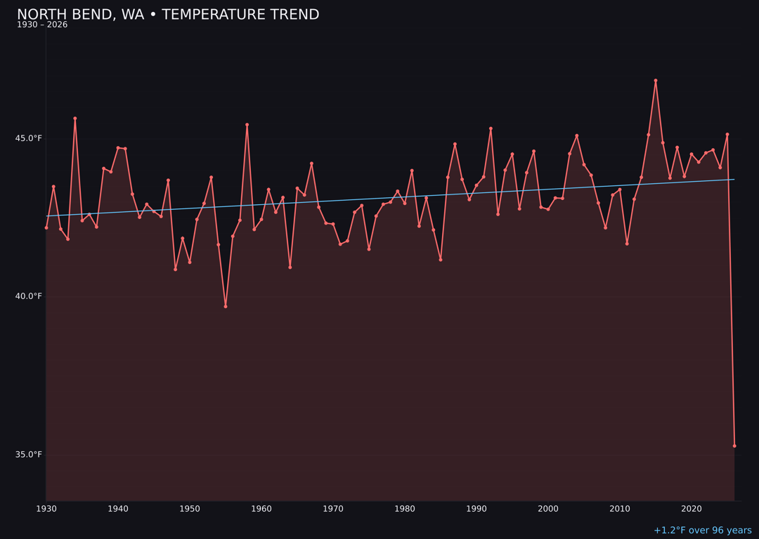 Temperature trend chart for North Bend, Washington