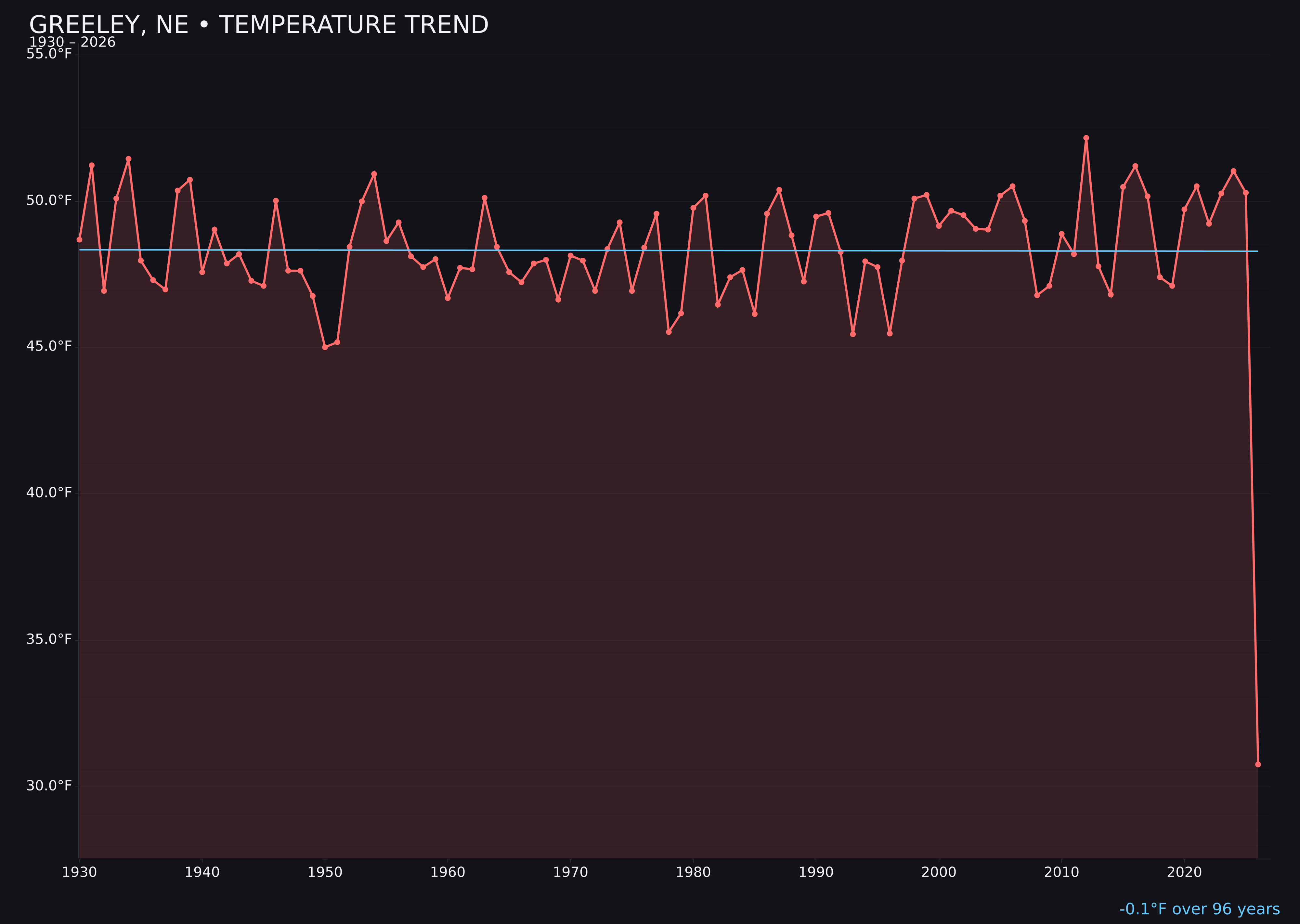 Temperature trend chart for Greeley, Nebraska