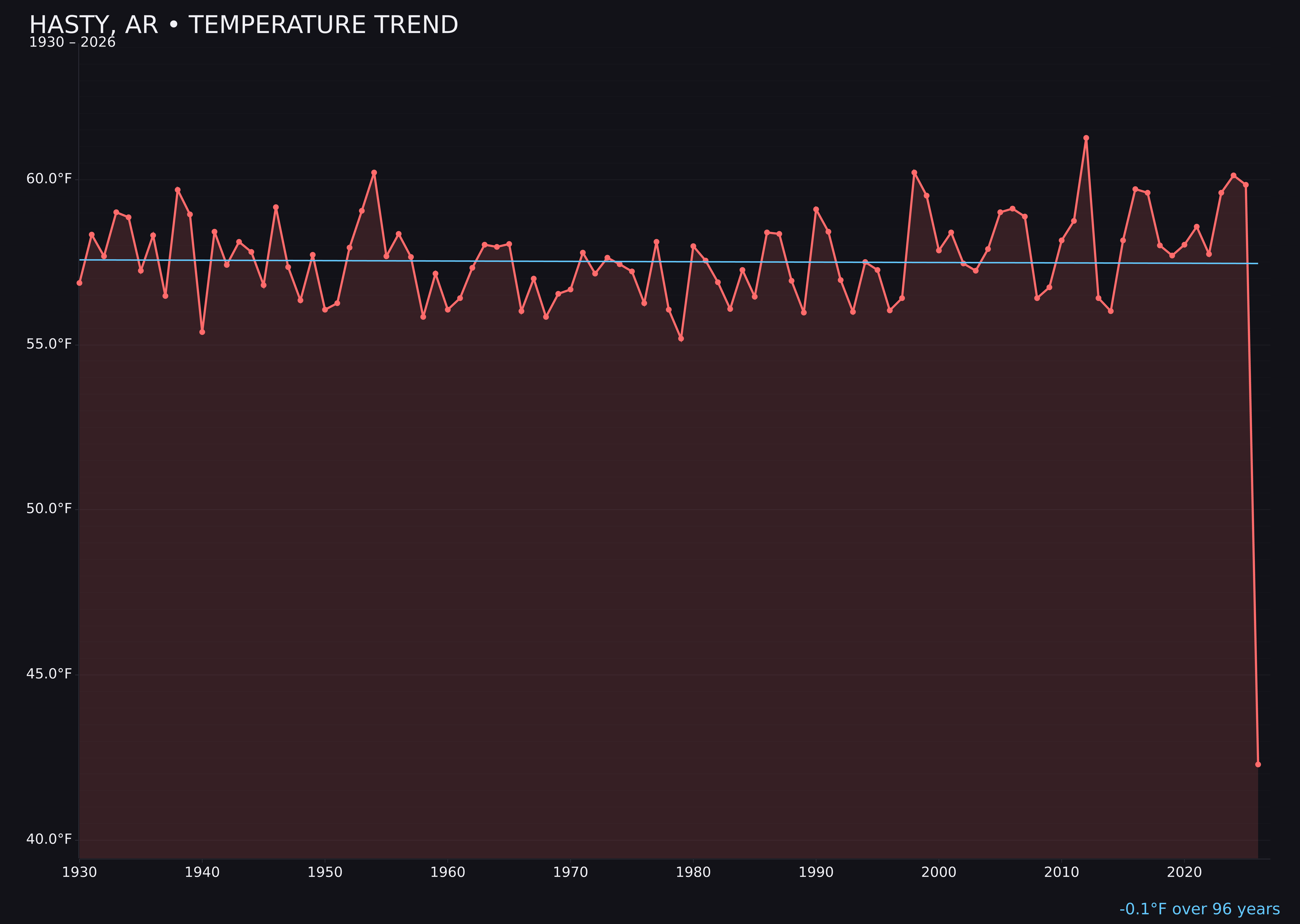 Temperature trend chart for Hasty, Arkansas