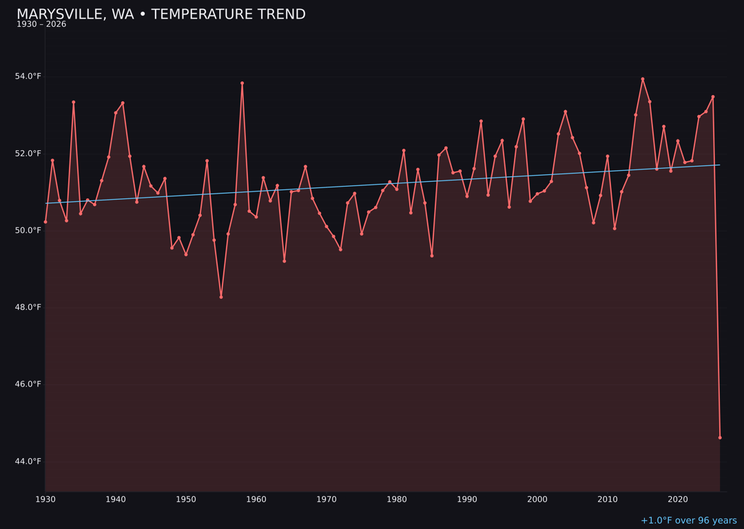 Temperature trend chart for Marysville, Washington