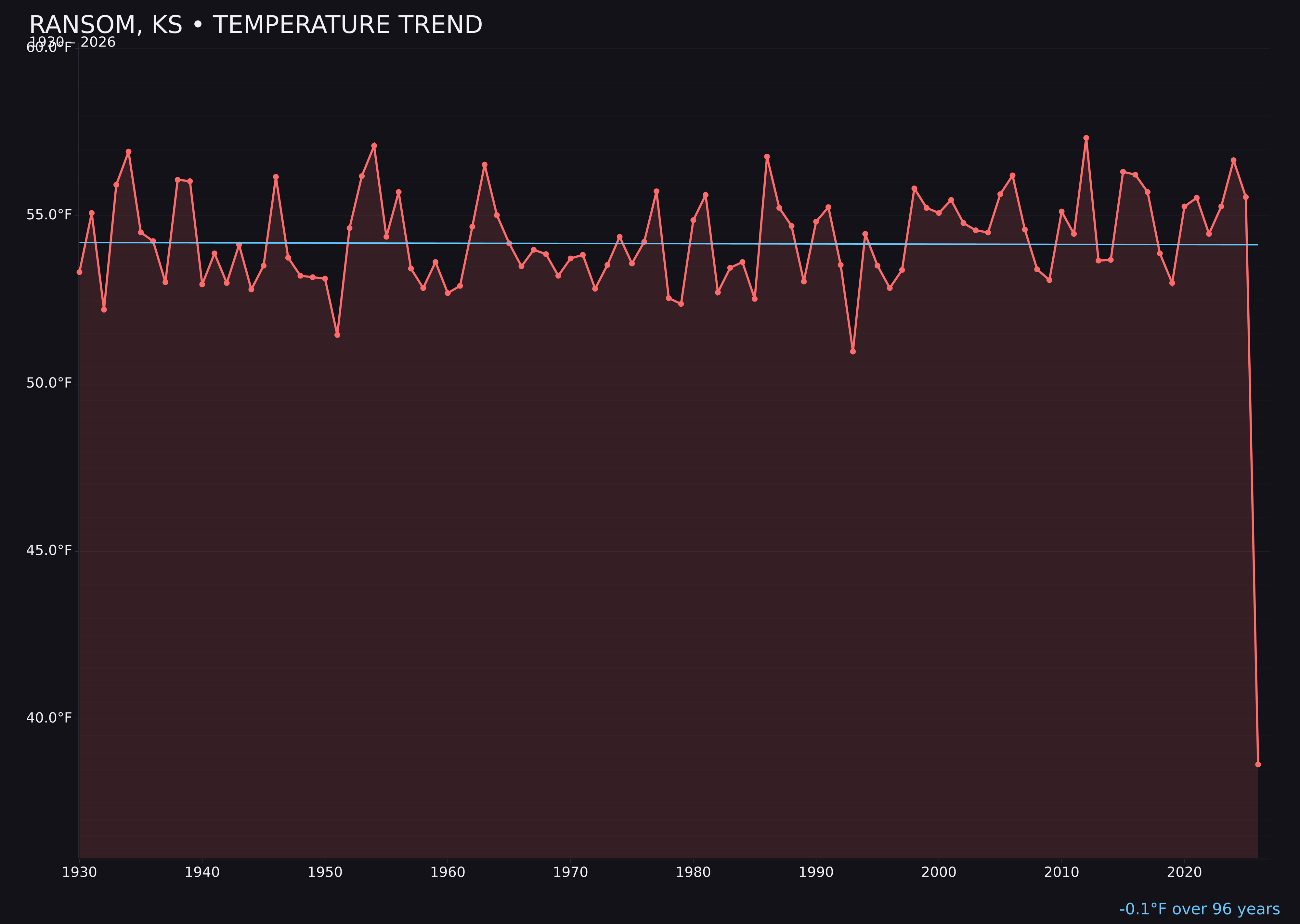 Temperature trend chart for Ransom, Kansas