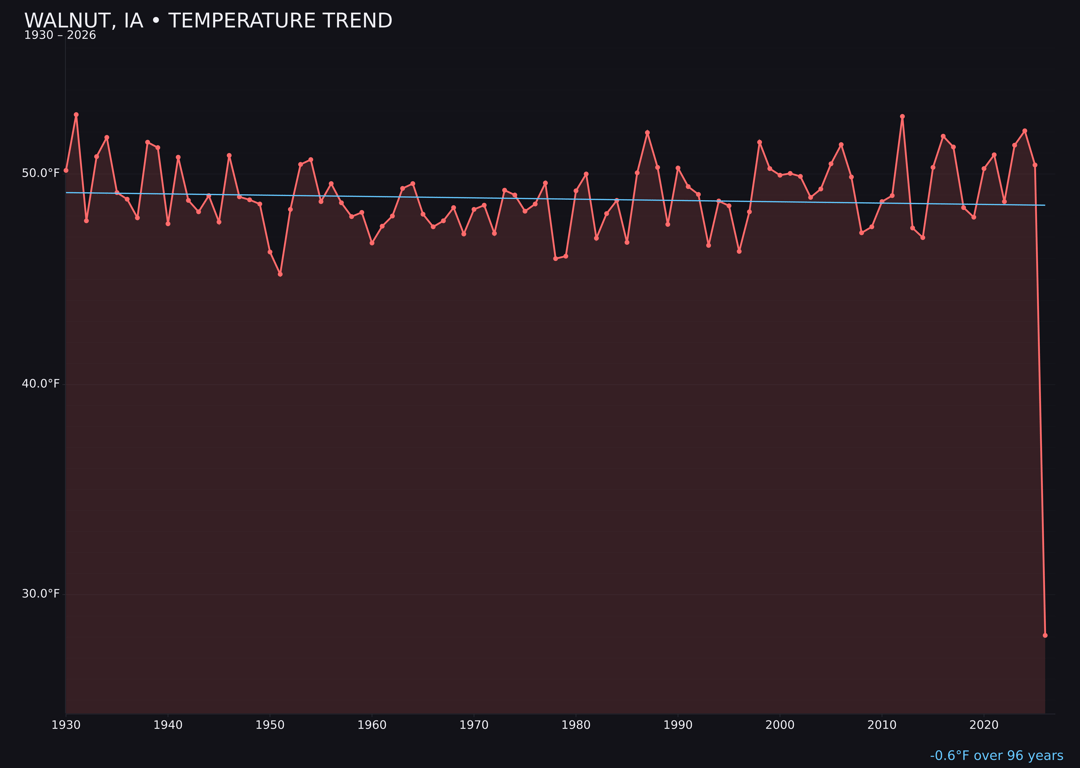 Temperature trend chart for Walnut, Iowa