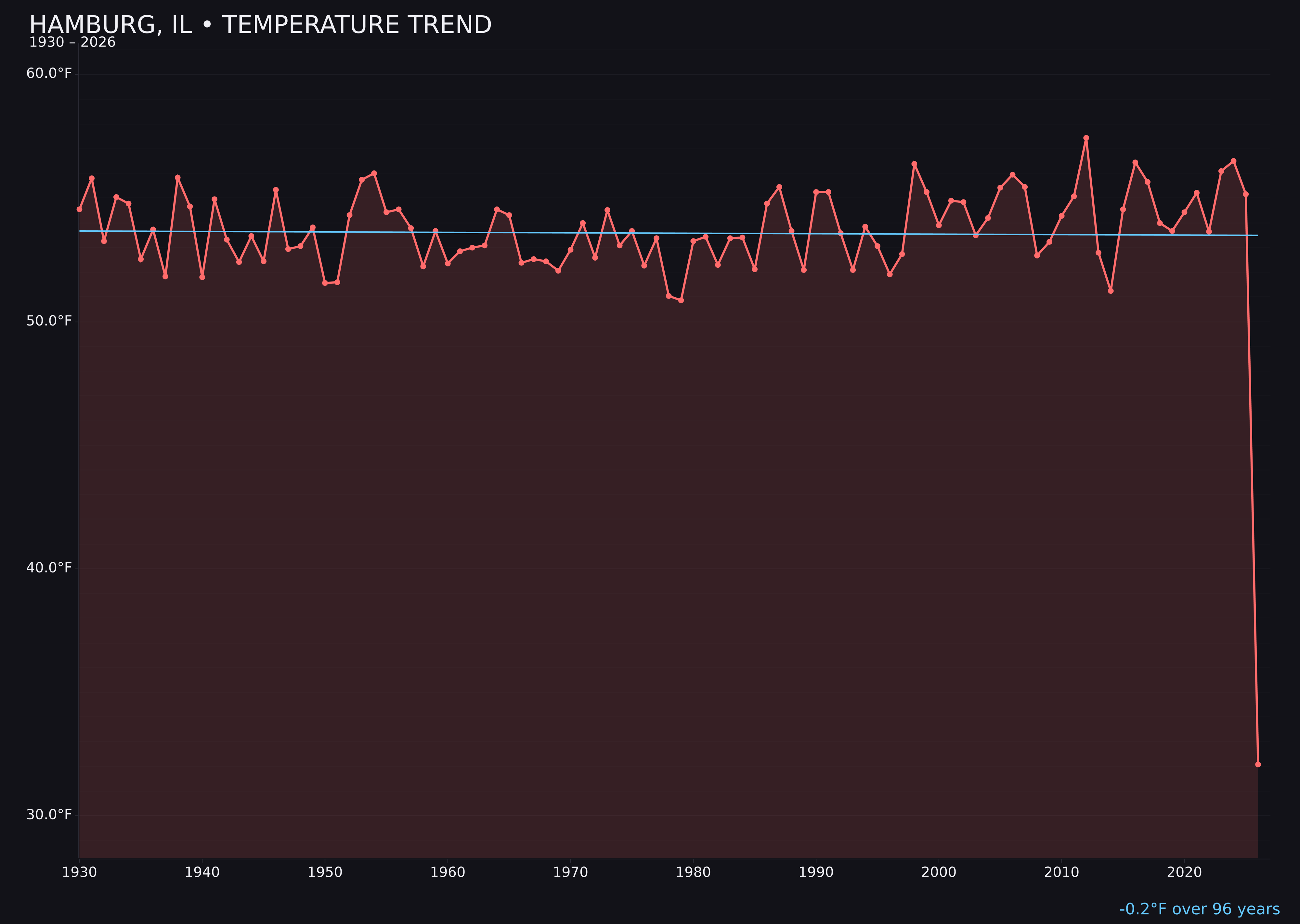 Temperature trend chart for Hamburg, Illinois