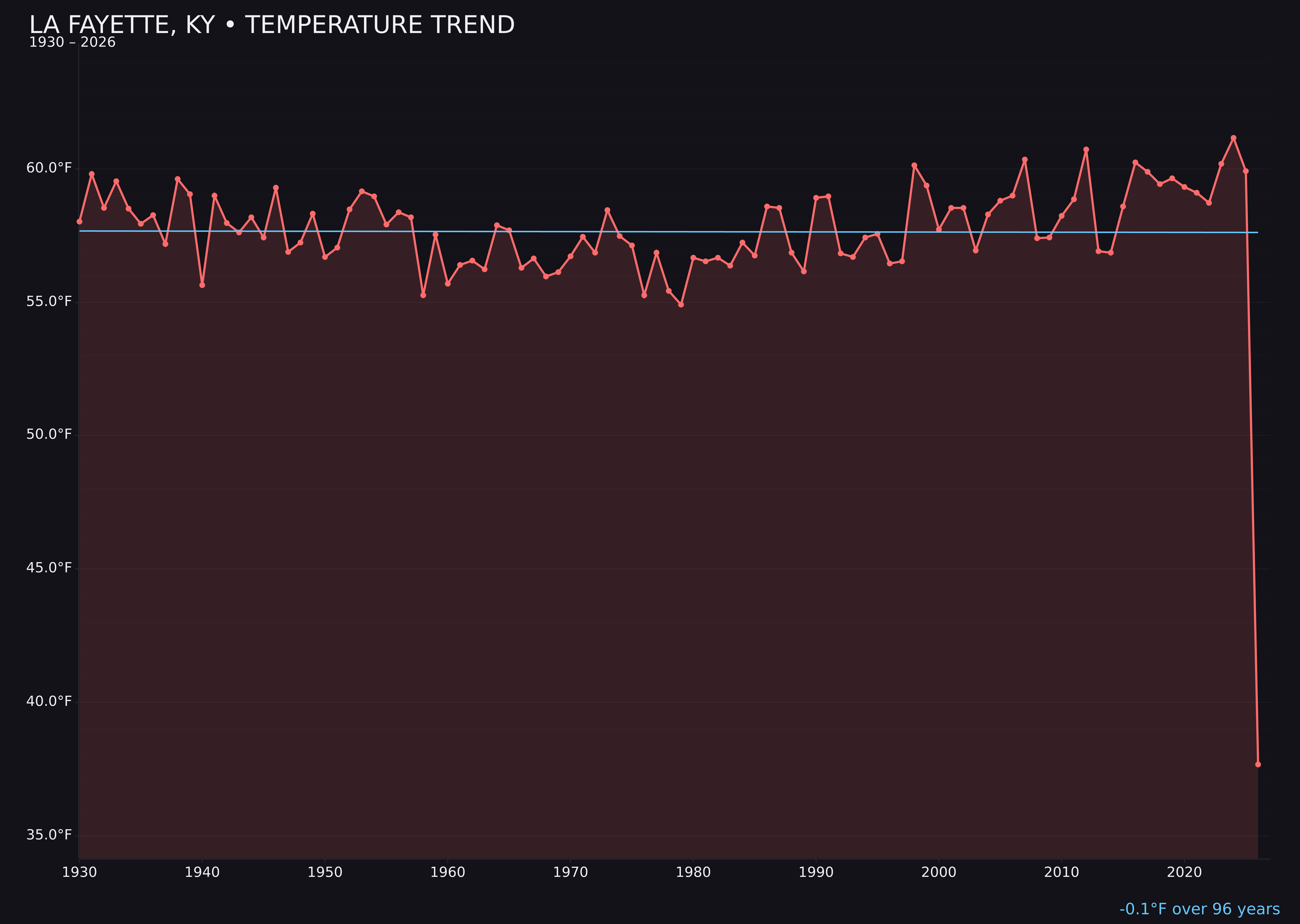 Temperature trend chart for La Fayette, Kentucky